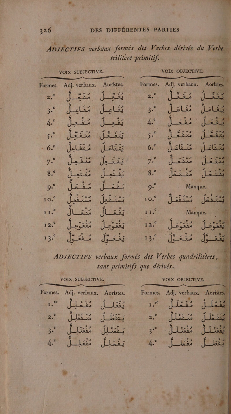 : La | LA £ ADJECTIFS verbaux formés des Verbes dérivés du Verben trilitère primitif. VOIX SUBJECTIVE. VOIX OBJECTIVE. Fes. Adj. verbaux. Aoristes. Formes. Adj. verbaux. Aoristes. s 5 ki vit se A 5 1200008 2! ° ir Sante | x. à3 Dit | n'Me., &gt; | w” 25 € | te s 4 F2 ps 5 | + e - BL. Det Gap dax Jets S . s ° 34. 3UN PENSE PE RARE é Ve € sr Ne s Jué jus 6 Jus js 8.° A Te 8.° AE, | ne RU Jarre = 9 ; Ji JS 9 # Manque 1 Tes l Te . 4 Te 10. . séL# Dir RÉ “os st o F] “ A JE Rs X 3h35 FU Manque À 6 È 13. 1 LAER 4 $ Je 122 Fe, 4 25 12 € re s nur id € M RARE 5) FM € ASC rte C4 Nr ! ds ADJECTIFS verbaux formés des Verbes quadrilitères, ri tant primitifs que dérivés. | VOIX SUBJECTIVE. VOIX OBJECTIVE. id Formes. Adj. verbaux, Aoristes. Formes. Adj. verbaux. | É &gt; à s re 6 7 o72 re d'or 7 | T. 222 Jess Te ASS | Led _ .. 3 « * | _ D | a 7er = Î (5: - ni LL: Fe j :. :0M e LE … . DC u \ _ AA LE x 0-1 J 2 PONS $ oo, | #) ee js | 4..° | LA J ARS | 4. C4 &lt;'% 2007 | 6 LA ul e | LA AA | (&lt;a ) | - | | V9 L] Le) tu Li 0 \ L CG e 1 2 4 WW La) Cs © . .