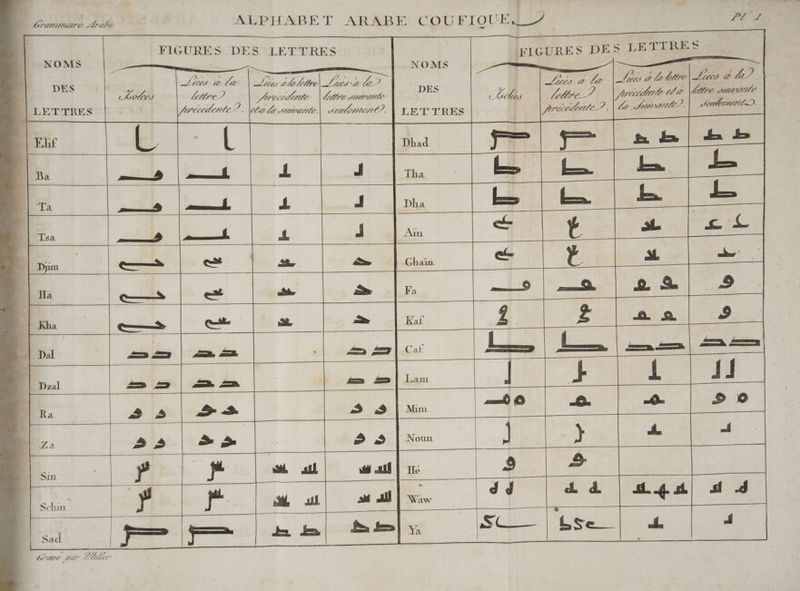 EDR CO MARIA | AAUPHABET ARABE COUFIOUER #0 0 FAR ne: FIGURES DES LETTRES | [LLGURES DES LETTRES es elle) À ri lo 2 OA 7 À | NOMS DES z | | | RENTE | y) | te | DES ZA eco Le sueae . Re LET TRES