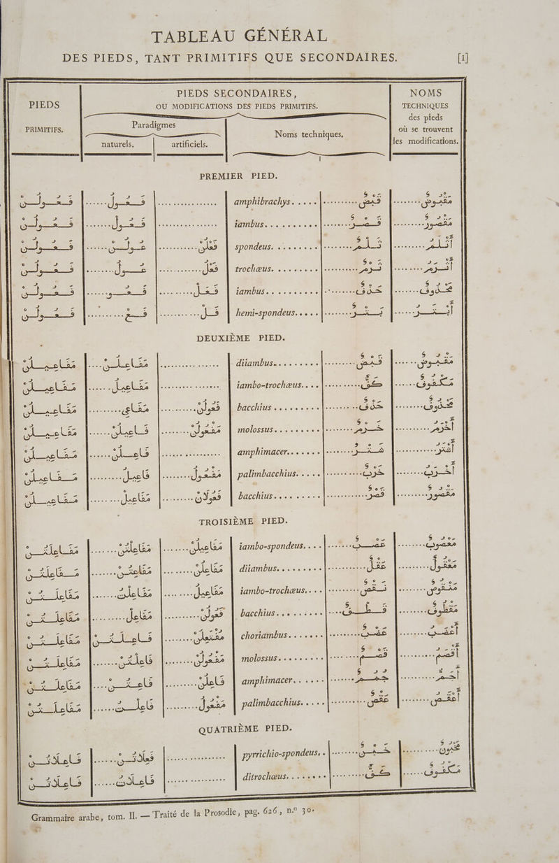 DÉSIPIEDS, TANPRERIMITIRS-QUE SECONMNPRES;, PIEDS SECONDAIRES, NOMS PIEDS OU MODIFICATIONS DES PIEDS PRIMITIFS. TECHNIQUES I des pieds PRIMITIFS. Paradigmes | où se trouv Es Noms techniques, FRERE naturels. | artificiels. les modifications. | Ï PREMIER PIED. : s Le 200, s S cz SLA LI TE Js—2— ARR IT CELA Ps amphibrachys. ....|......... ans Le... UD IAÉA nu &gt; = J SE : 6 COS $ DE (O) 1 7—— CON © | g—2—5 QC DUO ICS COS OSCIOULT CNODIE iambus..…. ee ES CREER D ) 2 © 7 _ (2 . er | { &lt; ‘ Li Nr Fee de SL See ke spondeus. ER 4 Dit 1 ENORET 2151 oh Va SN € 4 s À e7. Se PRE x SAGE is n'en s assiste ete Je trochœus. ee » se ce o sosesess.e 0 j—d …. rer o A _ ot . S CG A Je els 5 Frames see. sacs Hs 1ambus . ee ee se à le sr LI &gt; use (ET, &lt; e + 5. ; © up = , S © - L ” CAEN RE s'atp os e al .e.e e— POI OR OO JL hemi-spondeus. ee D 0... $ A A] DEUXIÈME PIED. 1 ee e F RS ES = eo 5 — EE hs Las ste ss diiambus œ. ee leo me À 9 ... à mm 22 ce? =. 2 me : S - gp er: es at. .-Jsetas D cc re iambo-trochæus....\..........(5 À... Co ra » - Es 0? &gt;: = $ © 5 PACE Je CCE) AREA Fees? ga sde de € 88 GJ325 bacchius ..soocesolo.t@s ds Lecce C9 90-€ Er ee 7 [2 Be LR S « A Fi Ps. Lie .….... Les ..... F À molossus. d 6 6.0: © © 0 eo}. 97#7,0 022 SD )——&gt; ssete.ce AI&gt; “ Æ e7 Œ , : LCR 27e Er CARS an PR sk=sets a dns +. VERRE amphimacer....... corp |... RS Hits RE, Ph Jæb Race Jsse palimbacchius. A ps |... Sy El li sus de 17 1 PERLE OV 5 Parchub A ue, à css te de 37222 £ 1 = - $ e GS so. L tabs ss. bu sososse he iambo-spondeus, ES PE SE CD 7222 + si hEclers de Re 3 AVAST Oak |... be diiambus. . nes see sert Ras |... | êa2 : . Res se - s 3 ire) Re SAP T RE) PEER Je iambo-trochæus,. . |... jets Le. DPI he . e &amp; 5 à 5. © 2. $ re ÉNT LN RRRO Je or 32 bacchius. 1... Es |. chi | 54 _ - te 0 x 6 ©, . - € Es 22 TEE Le er RE ere choriambus......4.f....... Pris here: Dés +: rie _ FE a Se e7 3 sil  si FE CROIENT. cle sms. ox MOlOSSUS es... DES rs …ssesses. ie” Qi —he : “ &lt; 2 ES gus 4x Lbz RES a De Po HS | amphimacer. les LE ESS es V— ee s...,, = À 2 $ $ Les JS 4 ILE CRT A Fes Nes 4 2% palimbacchius. ssl. + pee ue-äs| QUATRIÈME PIED. Dhs RE th Des frs pyrrichio-spondeus, . M 7 È UyE : fl É \ 9 1 ss oRpaleie, fee US SU: 1... [æ. Le (Ls 2 ON PP ditrochœus Ge ne à Ité EN Ï L' 0203-0003 Grammaire arabe, tom. Il. — Traité de la Î rosodie, pag. 626, 3 LAS s
