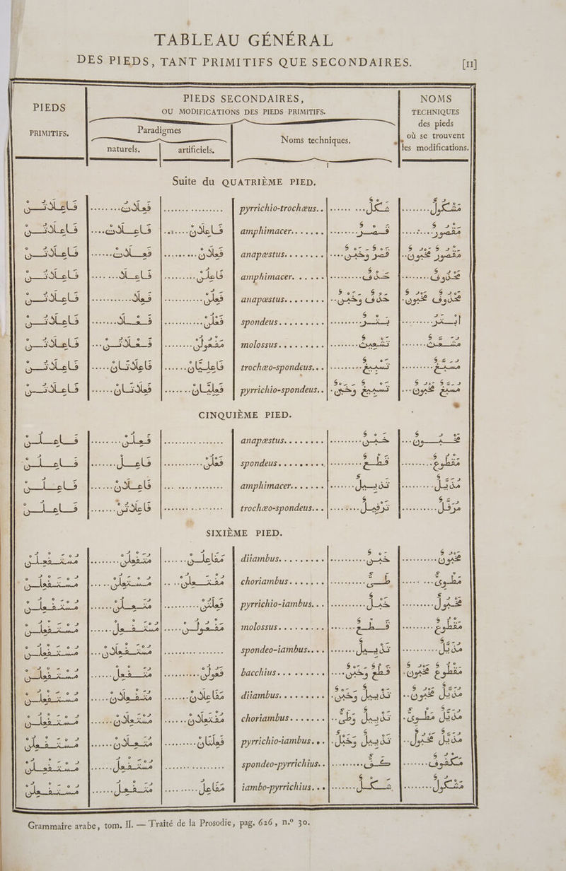 PIEDS SECONDAIRES, PIEDS OU MODIFICATIONS DES PIEDS PRIMITIFS. PRIMITIFS. Paradig Se : Noms techniques. naturels. artificiels. Rp PTT DRE Lee RCA TPE DE SNS PO RITERRI SERRE PERDRE QUE ETUDES Suite du QUATRIÈME PIED. o ? CG AN AE À © f 1 © el + Le , s 7 Le IP 4 Re Ent do GUles | pyrrichio-iambus... |. Jiss Ja ds À ? on 3) Cr SE AE 5 J 3 - 1ETES Ah Fe TM RTE TELE spondeo-pyrrichius. . |.........(5 =] © s © 6 © 2 iambo-pyrrichius. Le 0 211 M = Mr TR Gex 5 œaru Les DRE EE TR EIRE pyrrichio-trochæus..|...... 1 © &gt; 1 ra © 7 _ : = : 6 Le dns gs es sels amphimacer.. il OA TETE }—a 9 RTE PRES PTE EE dr dues Giles DLLE co 25 . :LÈ»S anapæstus, ....... |... (ASS yes © DES Le &amp; - 2? - Ê 6 us. trs æ os. es ee 0 s1els e{aie Usb amphimacer. Sn co els Da Ud—= . re - Ti. Re Sisr. NO RE EN ssroossss ds 5 cnroossree Les ANAPŒSIUS. se LAS 3 Go SES - Frot ou : LCI &amp;—ièLe ls es FRERE A RS PE spondeus......... DR TREES ee 2 &lt; 0. DPA-e © CES ré o—5èLe ls y Le 5 Se oare MOlOSSUS. eo... RE. 20: CHARS © ? s © NN Te 1 = S Ces ges se ARE kel | rrochæo-spondeus... |... ES © DES 4 © ET ri ° LL : a Go _ É &amp; o7 ui èLels |... GLS OLAss | pyrrichio-spondeus.. |. #3 ES CINQUIÈME PIED. o d es ©  A eo ” ge Er rss as PPT LE RTE ANAPÆSTUS, « evo rresree FRS 5 æ C Ca eo 107 # LS Hell SÉRIE JL Mate val Zee es spondeus . ER US PP = » _ eo Lee A . S - pete oeL PEUR PE ET Li amphimacer....... Rx aDEe o € re Ê QE or Let Te HL pentes sos trochæo-spondeus... |........ J45 5 SIXIÈME PIED. © k 2 CONTE ] (2 rs &gt; à © &lt; id 00 G on Lite Er : CAsi-te RATER ls dirambus....... RS RE TS er JA _ CRE PE © re © RE ra ; 5  ; Sn se F7. … le Re Choriambus....}..} om D Ce 2? - o , , . $ eT ; ER ET DE Xe ee 0 de pyrrichio-iambus. De EE us PTT &lt; Er O7 Rs ee Ge 2 - ES v.soes Jets oo re ,2 2 INOÏOSSUS AT RAC COTE —b— GE EN A Te) © Por , A L—Âs tue DER ue SEE Re spondeo-iambus... #2 EPPRPES aa o - © © - 5e Lé s 6 OS ° Le PAL RS Ja-r— Re NES bacchius. A .Ss 225 PSE‘ LE NOMS TECHNIQUES des pieds $ PSE $ &amp;. » 1e) A m L2 Ses ...... à (XA S &amp; , FUME as Jade []