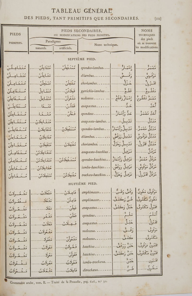 DES PIEDS, TANT PRIMITIFS QUE SECONDAIRES. [111] PIEDS SECGONDAIRES, NOMS PIEDS OU MODIFICATIONS DES PIEDS PRIMITIFS. TECHNIQUES : des pieds PRIMITIFS. Paradigmes Noms techniques où se trouvent naturels. artificiels. les modifications. | RS CES l SEPTIÈME PIED. FOR ENS ee PTE Er Ar spondeo-iambus. . . ee -] HT SAR LA) RE re AADus. el Rs le D nr betises sense a DEEE M choriambus. .....,|.......... ee TAB 3-E Ste DEEE die reesee Le L3 riens. DER MT) 2 LS Hs Shi Lex à Mine Jela Res Mes molossus. ..... Et) RS: RC Le ln... Rest ea ce col «ds 0 RON RARE at AS ANR RÉRCS UT SRE che PHARES ee nee voor Site LIRE #1 See PAPE re SE anapesto-iambus. |... 08 S@s, Der RS) ee | PRESS E. LOL Le Ste spondeo-iambus.. US RU” 1e | APE ANR Ole +. EME Re care ditambtis,. .. . . 07 ee. des rs re bel + VO. SEE Date LG ke choriambus, ...... JE bus JE Te Nes me HE NE ER anapæsto-bacchius . |......... Ls Da Me dE ÉS a Élolus &gt; Hd Lite A Fe za» | spondeo-bacchius... ME ds Re 5 = - - ñ À CIÈE C 07. re =, te etes RS Re iambo-bacchius....|. ass dx 932 J25s | AR ER CRE RS IA He brie re exe trochæo-bacchius. . . |. ss Jex | Æ- 52 HUITIÈME PIED. o ,0 # CA æ : 2 … $ 2 5 SE 5 D: y, se CRC E] less 0e ueL amphimacer.. 6 ee + e DST C9 3 Labs C5 9° 9° ENTREE L'ENE Heb | amphimacer.......| Sie, Gi ç _ Fe _ $ o Se S.- $ A6 = RS Eds 2 ses. kr 000.00: Ge anapæstus. 00: (LES 9 ds [a mn Ja e Re S ‘ … s « FLO RER LR ste SDÔNdEUS « remove vlerencsres QD osscsosses |] EY nù ..........92 927 docs. LAS P ps pe É de: Fn - FE EN 2 | Fe PARA rois se eds 9 anapæstus. eus soeurs. ds esse. Jr&lt; HTC &gt; ÿ 2e SY, nn La da ER TEr PAR MATE mMülossites ee ce EE 8 PEN RASE CPS SÙ, ni ra Ÿ 523 Re ans molossus. sus... En REP à ie se É pie | EŸ hs Drsti En er OŸ,-3-5 bacchius... ......|..05353 DS C9 Gr SET ÉEEQ UE er PÉPIÉe 23 bacchius.........| Coke) es RE te GE Des ts © MAC &gt;? ph ie ° 1 1e ce eT ARTE LE ES ROUE. EI ,22 ere CŸ,s5 iambo-trochæus....{........... À CT CRUE S © æ © re LA , ARE FE PS, —/ FE Y ») . A pes FE p' » y: D ee ee ditrochæus. rue e Gros este arms mr GS Grammaire arabe, tom. II. — Traité de la Prosodie, pag. 626, n° 30: a.