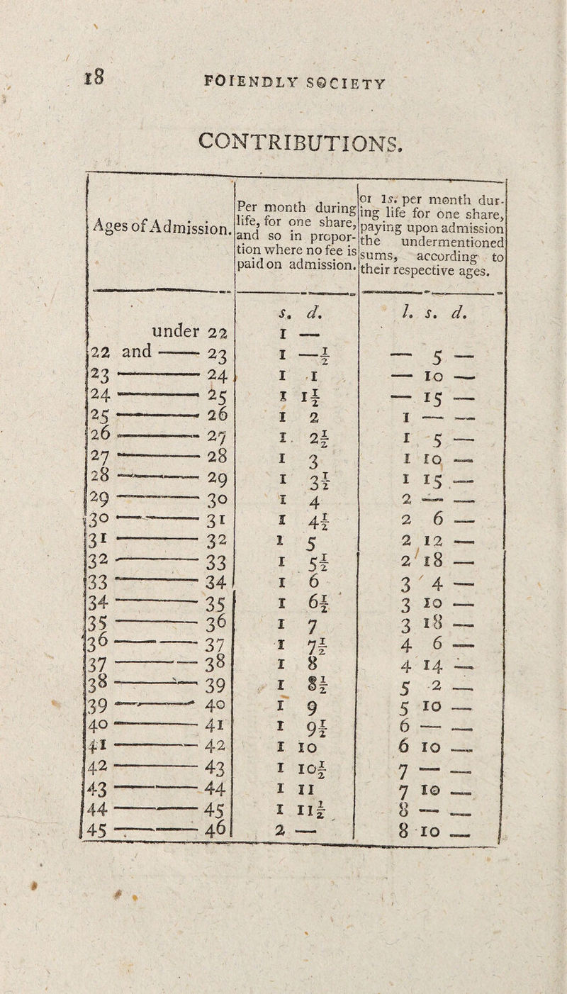 N CONTRIBUTIONS. Ages of Admission. 22 27 24 2 6 127 [28 29 3° 31 32 33 34 36 37 39 40 42 ■ 43 44 145 and Per month during life, for one share, and so in propor¬ tion where no fee is paid on admission. s. d. /. s. 22 I —- 23 1 _1 2. — 5 24 1 I — 10 25 l if — 15 26 1 2 1 — 27 1 2f 1 5 28 1 3 1 10 29 1 3 2 1 15 30 1 4 2 — 31 1 4i 2 6 32 1 5 2 12 2 18 33 1 5i 34 1 6 3'4 35 1 6f 3 10 36 1 7 318 37 1 7i 4 6 38 1 8 4 14 39 1 5 2 40 I 9 5 !0 4i 1 9f 6 — 42 1 10 6 10 43 1 I0£ 7 — 44 1 11 7 10 45 1 ni: 8 — 46 2 8 IQ or is. per month dur ing life for one share, paying upon admission the undermentioned sums, according to their respective ages.