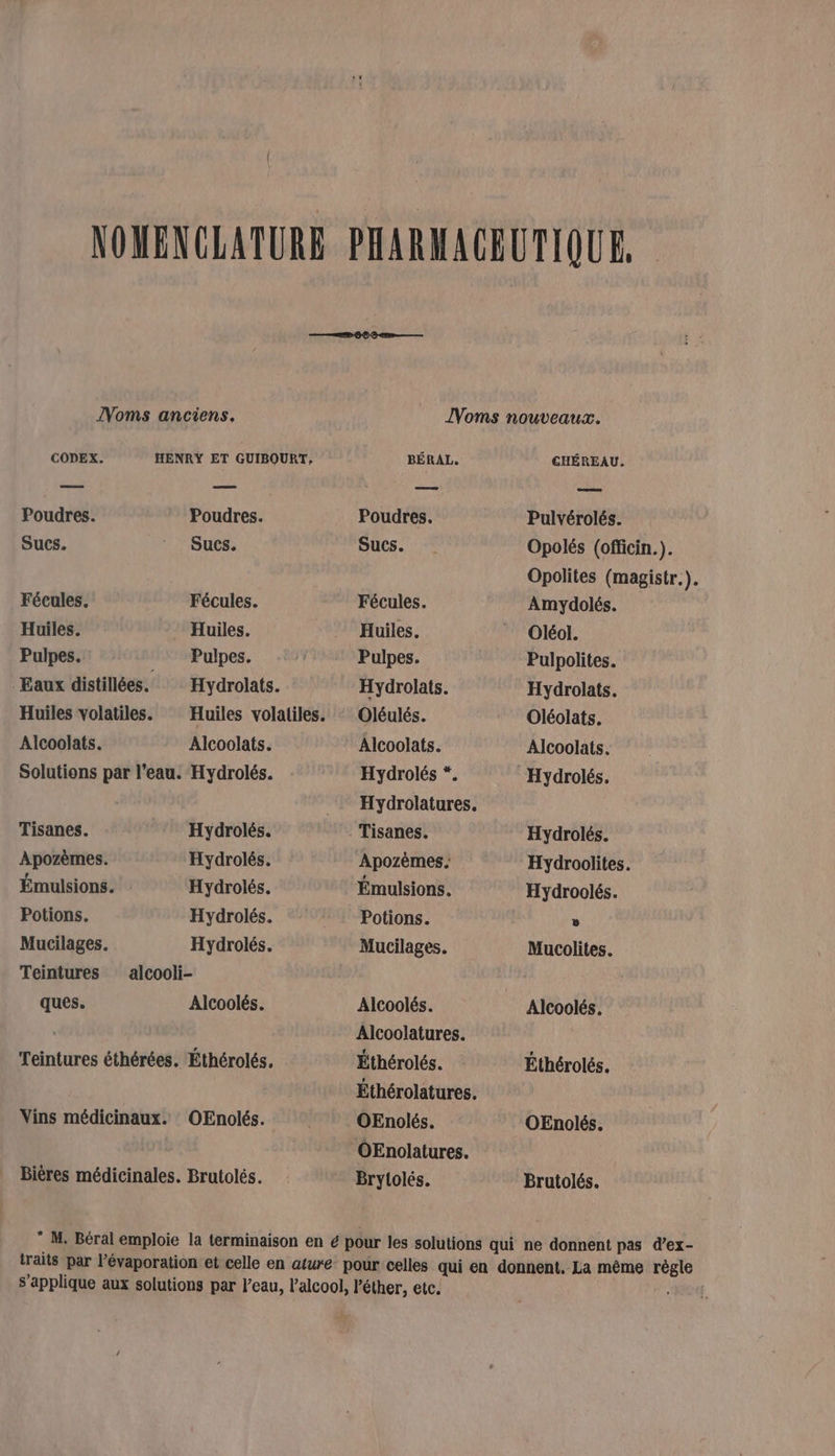 IVoms anciens. COPEX. HENRY ET GUIBOURT, Poudres. Poudres. Sucs. Sucs. Fécules. Fécules. Huiles. Huiles. Pulpes. Pulpes. Eaux distillées. Hydrolats. Alcoolats. Alcoolats. Solutions par l’eau. Hydrolés. Tisanes. Hydrolés. Apozèmes. Hydrolés. Émulsions. Hydrolés. Potions. Hydrolés. Mucilages. Hydrolés. Teintures alcooli- ques. Alcoolés. Teintures éthérées. Éthérolés. Vins médicinaux. OEnolés. Bières médicinales. Brutolés. BÉRAL. Poudres. Sucs. Fécules. Huiles. Pulpes. Hydrolats. Oléulés. Alcoolats. Hydrolés *. Hydrolatures. Apozèmes. Potions. Mucilages. Alcoolés. Alcoolatures. Éthérolés. Éthérolatures. OEnolés. Brytolés. CHÉREAU. Pulvérolés. Opolés (officin.). Opolites (magistr.). Amydolés. Oléol. Pulpolites. Hydrolats. Oléolats. Alcoolats. Hydrolés. Hydroolites. Hydroolés. » Mucolites. Alcoolés, Éthérolés. OEnolés. Brutolés.