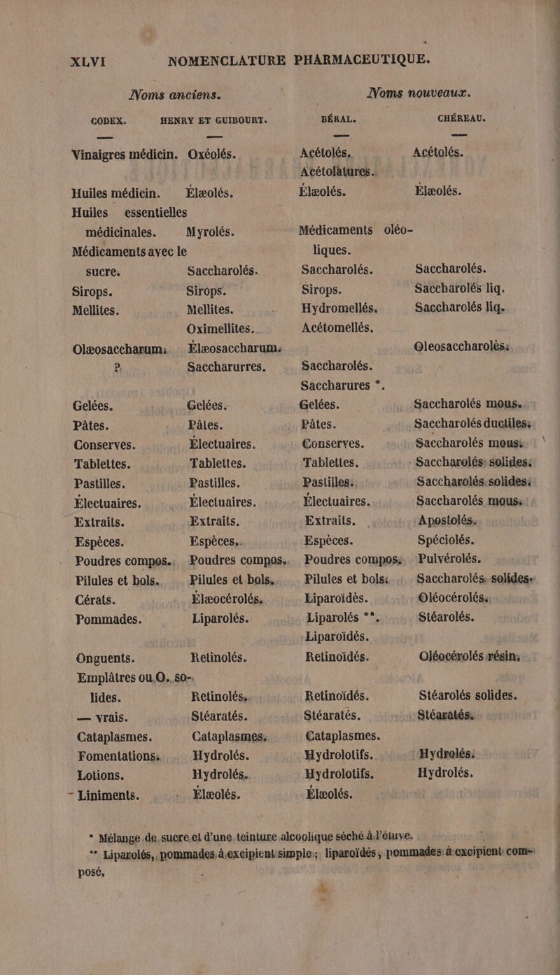 PRESSE PHARMACEUTIQUE. JVoms nouveaux. XLVI NOMENCLATURE Noms anciens. CODEX. HENRY ET GUIBOURT. Pilules et bols. Cérats. Pommades. Onguents. Huiles médicin. Élæolés. Huiles essentielles médicinales. Myrolés. Médicaments avec le sucre. Saccharolés. Sirops. Sirops. Mellites. Mellites. Oximellites.… Olæosaccharum:. Élæosaccharum. 2 Saccharurres. Gelées. Gelées. Pâtes. Pâtes. Conserves. Électuaires. Tablettes. Tablettes. Pastilles. Pastilles. Électuaires. Électuaires. _ Extrails. Extraits. Espèces. Espèces. Pilules et bols. Élæocérolés, Liparolés.. Retinolés. lides. — Vrais. Cataplasmes. Fomentations: Lotions. - Liniments. Retinolés.. Stéaratés. cataplasmes: Hydrolés. Élæolés. BÉRAL. Acétolés. Élæolés. CHÉREAU. Acétolés. Élæolés. liques. Saccharolés. Sirops. Hydromellés. Acétomellés. Saccharolés. Gelées. Conserves. Tablettes. Pastilles:, Électuaires. Extraits. Espèces. Saccharolés. Saccharolés lig. Saccharolés liq. Oleosaccharolés: Saccharolés mous. Saccharolés ductiles: Saccharolés mous: Saccharolés.solides: Saccharolés mouse Apostolés. Spéciolés. Eiparoïdès. Liparolés **. Liparoïdés. Relinoïidés. Retinoïdés. Stéaratés. Cataplasmes. Hydrolotifs. Hydrolotifs. Élæolés. Saccharolés solides. Oléocéroléss, Stéarolés. Oléocérolés résins Stéarolés solides. Stéaratés. Hydrolés. ALORS posé, % F2