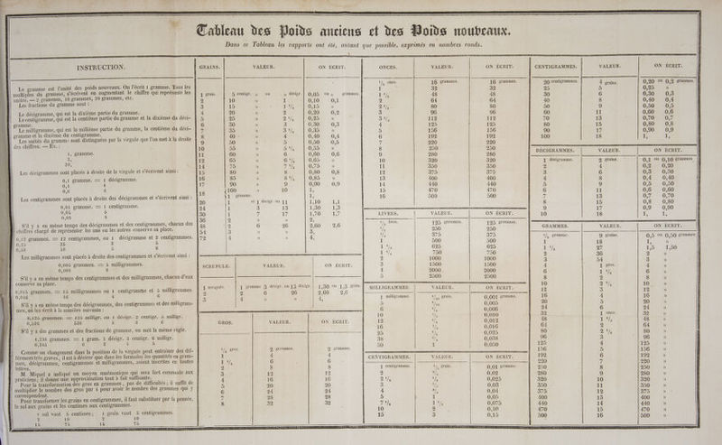 INSTRUCTION. AR: FE er ON ÉCRIT. VALEUR. ON ÉCRIT- : CENTIGRAMMES. VALEUR. ON ÉCRIT. en —| : | | | Le gramme est lunité des poids nouveaux. On l'écrit 1 gramme. Tous les | | JON 16 srammes, 20 centigrammes. 4 grains. 0,20 0 0,2 grammes. : multiples du gramme, s’écrivent en augmentant le chiffre qui représente les À 4 grain. #-centigr. 0$ 1 32 + 9h 5 0,25 ; unités. — 2 grammes, 10 grammes, 20 grammes, etc. ‘ ? 48 30 6 0,30 0,5 Les fractions du gramme sont : Le 64 | 40 8 0,40 0,4 H) | Le décigramme, qui est la dixième partie du gramme. LS : 720 de 00 9 0,50 0,5 Le centigramme, qui est la centième partie du gramme et la dixième du déci- | 95 | 60 11 0,60 0,6 gramme. ; | 20 112 70 13 0,70 0,7 Le milligramme, qui est la millième partie du gramme, la centième du déci- | 35 125 80 15 0,80 0,8 gramme et la dixième du centigramme. | He) 4 156 | 90 17 0,90 0,9 Les unités du gramme sont distinguées par la virgule que l’on met à la droite À ! 192 100 18 1 1 des chiffres. — Ex. : 290 CURE ? DE 1, gramme. 60 | DÉCIGRAMMES. VALEUR. ON ÉCRIT. 20, 65- 320 1 décigramme. À 9 grains. 0.1 ou 0.10 grammes SE à : AVES Per 2 À 5 1/0 7 350 ? 2 à Les décigrammes sont placés à droite de la virgule et s’écrivent ainsi: | 8 80 ee 2 4 0,2 0,20 0,1 gramme. — 1 décigramme. | 8 /2 85 400 À À . ve 1 0,4 à 117 9 90 | 44 Ju 0,6 6 | 0 5 9 0,5 0,50 : HUM 1. l is | 470 6 11 0,6 0,60 Les centigrammes sont placés à droite des décigrammes et s’écrivent ainsi: À NHCIETAmERe : 50! 500 7 13 07 0 70 à . - et 1 décigr. ou 11 | , , Ë 0,01 gramme. — 1 centigramme. 12 g 15 0,8 0,80 0,05 5 rene RARE PME t rer cl 9 : : 0,08 8 17 LIVRES. ON ÉCRIT. : vue ë ») Qi mm RE ————— a —— — ———— —— 10 18 1, 1 ? a | Sil y a en même temps des décigrammes et des centigrammes, chacun des | ie 4/4 livre. 195 grammes. 19% grammes. ns F chiffres chargé de représenter les uns ou les autres conserve sa place. Fi 250 950 GRAMMES. VALEUR. ON ÉCRIT. 0,12 grammes. — 12 centigrammes, ou 1 décigramme et 2 centigrammes. | 5/2 379 375 | Pre code et TR SRE SNS EEE ee à 0,25 25 à 2 5 1 500 500 | ‘a gramm à grains. 0,5 ou 0,50 grammes : 0,58 58 5 8 1°°a 625 625 1e 97 ; Les milligrammes sont placés à droite des centigrammes et s’écrivent ainsi : 4 2 750 9 26 53 ar | 1000 so Sons Nu à milligrammes. | SCRUPULE. VALEUR. ON ÉCRIT. 3 1500 à % es 4 2000 6 : S’il y a en même temps des centigrammes et des milligrammes, chacun d’eux 5 2500 1 ‘/e conserve sa place. | : . 5 PRG PEN SRE 18 2 0,015 grammes. — 15 milligrammes ou 1 centigramme et 5 milligrammes. | 1 scrupule. { gramme 3 décigr. ou 13 décigr. | 1,30 Où 1,3 nl ON ÉCRIT. û de 0,046 46 4 6 2,60 2,6 D re dE ee a —————— 12 3 # à ! : L. / 5 0.001 gramme. 16 4 S'il y a en même temps des décigrammes, des centigrammes et des milligram- À d 0 00 # 90 % mes, on les écrit à la manière suivante : LE MER SAS ET RIT RSR : 0 006 24 6 0,125 grammes. — 125 milligr. ou 1 décigr. 2 centigr. &amp; milligr. 10 1/, 0.010 à 32 1 once. 0,936 536 ô 3 6 VALEUR. l 12 0,012 1e © (ESA S'il y a des grammes et des fractions de gramme, on suit la même règle. | 16 F ; 0,016 D 1,236 grammes. — 1 gram. 2 décigr. 3 centigr. 6 milligr. 2 0,025 Se 2 ‘a 6,345 6 3 4 5 | 2 l# Ace re : . s | d Ï Comme un changement dans la position de la virgule ie entrainer des dif- 2 grammes. LICE | 2080 | 156 ñ férences très graves, il est à désirer que dans les formules les quantités en gram- 1 RL LE NUS PURE PE tre EIt VER TO LEE eu | ; mes, décigrammes, centigrammes et milligrammes, soient inscrites en toutes | 1 : CENTS Mig és RPC ee lettres. l centigramme. grain. 1 M. Miquel a indiqué un moyen mnémonique qui sera fort commode aux à E RP RUES 1/, grain 0,01 sramme. | 250 8 praticiens ; il donne une approximation tout à fait suffisante. Li ; A 0,02 | 280 9 Pour la transformation des gros en grammes , pas de difficultés ; il suffit de | 2 0,025 1 390 10 [| multiplier le nombre des gros par 4 pour avoir le nombre des grammes qui y À 9 3 s 0,03 | 390 - 11 correspondent. - 1 | Li AI 6 0,04 1 375 12 Pour transformer les grains en centigrammes, il faut substituer par la pensée, 7 0,05 | 400 13 || le sol aux grains et les centimes aux centigrammes. 8 0,075 | 440 14 1 sol vaut 5 centimes; 1 grain vaut 5 centigrammes. 0,10 | 470 15 2 10 2 10 0,15 1 500 16 15 75 15 75
