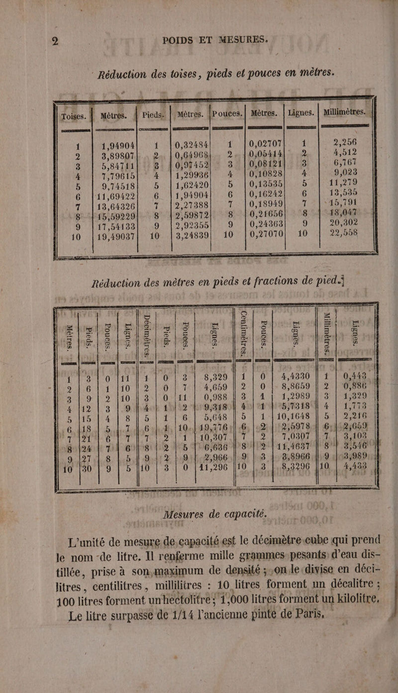 ® Réduction des toises, pieds el pouces en mètres. | mètres. À Pieds | Mètres. |Pouces.| Mètres. | Lignes. | Millimètres. 0,32484 0,02707 2,256 0,64968 | 0,05414| 4,512 | 0,97452 0,08121 6,161 1,29936 0,10828 9,023 1,62420 0,13535 11,279 1,94904 0,16242 13,535 2,21388 0,18949 ‘45,191 2,59872 0,21656 18,047 9,92355 0,24363 20,302 3,24839 0,27070 29,558 | , e 1,94904 3,89807 5,84711 1,79615 9,74518 11,69422 13,64326 | 15,59229 17,54133 19,49037 © © CO 1 Où Or © 9 mi © © OO «1 © Or à 00 À © <O D =2 Où Or 0 0 eu CS pk. LS | É “so nouniopa | ‘s00n04 f-sonqumn . | 4,4330 8,8659 1,2989 5:1318 | 10,1648 :9:5978 | 7,0307 11,4637 3,8966 8,3296 1 OT 00 RO me | *So1guutquo || CO D =4 > ET + C0 ND et © | *sgon04 OS D 13 D O7 Hi 00 NO mn, pese = OS Om O Où NS mm 4 Co © <O D 1 Or CO KO SD D + Dh us 7 = OS '<O DD Cr C0 RO mt Mesures de capacité. L'unité de mesure de, capacité est le décimètre: FA qui prend le nom -de litre. Il renferme mille grammes. pesants: d'eau dis- tillée, prise à son.maximum de densité ; on le ‘divise en déci- litres, centilitres, millilitres : 10 litres forment, un décalitre ; 100 litres forment un hectolitre : 1 1000 litres forment : un kilolitre. Le litre surpassé de 1/14 l'ancienne pinte de Paris, |