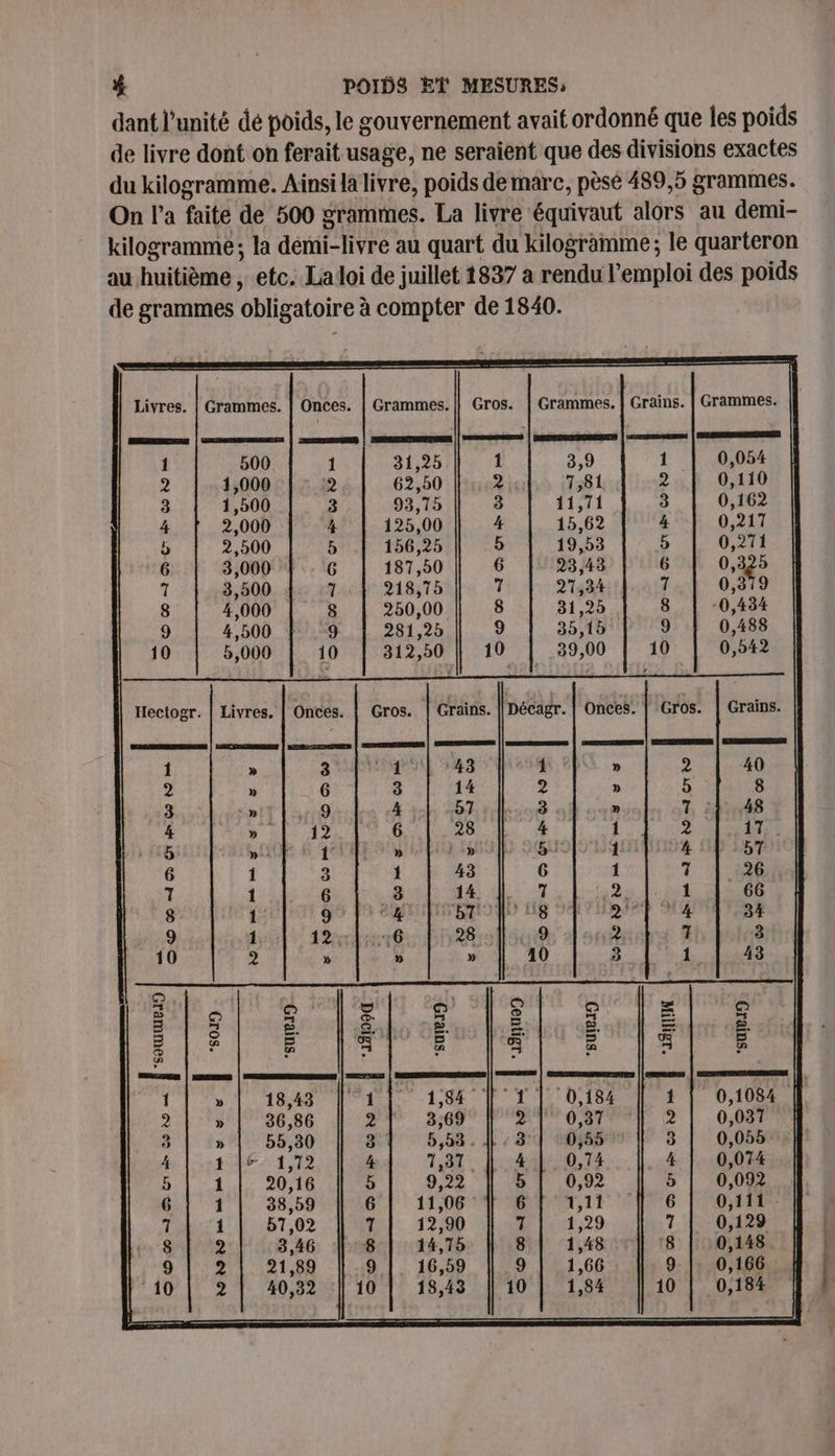 dant l'unité dé poids, le gouvernement avait ordonné que les poids de livre dont on ferait usage, ne seraient que des divisions exactes du kilogramme. Ainsi la livre, poids de mare, pèse 489,5 grammes. On l’a faite de 500 grammes. La livre équivaut alors au demi- kilogramme; la demi-livre au quart du kilogramme; le quarteron au huitième , etc. La doi de juillet 1837 à rendu l'emploi des poids de grammes obligatoire à compter de 1840. Livres. | Grammes. | Onces. | Grammes. | Gros. | Grammes. | Grains. | Grammes. RER | CASSER | ESS 1 500 1 31,25 1 3,9 1 0,054 2 1,000 2 62,50 2 7,81 2 0,110 3 1,500 3 93,7 8 41,71 3 0,162 4 2,000 4 125,00 # 15,62 4 0,217 b 2,00 p 156,25 .5 19,53 5 0,271 6 3,000 6 187,50 6 23,43 6 1 3,500 7 218,75 7 27,34 7 0,319 8 4,000 8 250,00 | 8 31,25 8 | -0,434 9 4,500 9 À 281,25 9 35,15 9 0,488 10 5,000 10 312,50 10 39,00 10 0,42 inlnestmntttth DEN L L £ Hectogr. | Livres. | Onces. | Gros. | Grains. |'nécagr. | Onces. | Gros. | Grains. | CE PS, ne, EE ol nes Î » 3 141 43 1 » Le 40 2 » 6 3 14 2 » Le 8 ï: °» 9 4 57 3 » 7 à 48 4 S 12 6 28 4 Luc * 17 DEL pi LE Le » .» 5 1 # 57 6 1 3 1 43 6 1 1 A:MAEA 1 1 6 vi 14 7 Lu à 1 66 8 Î 9 4 ‘bi LB 2T 4 34 9 Î 12 “6 28 149 &gt; 7 3 10 2 » » » 10 3 1 43 AU APT PRE Jan OR eg) ASSIS GEO M RPMTORE Le ge È e ë = ë = = &amp; 7 a 8 E LE A LE A 1 » 18,43 1 1,84 | 1 | 0,184 Î 0,1084 | &gt;) » | 36,86 2 3,69 DU 087 2 | 0,047 | 3 | i»°| 55,80 8 5,53 3 | 0,55 8 | 0,055 | 4 lot 46 4,72 4 731 41. 0,74 4 | 0,074 5 Î 20,16 5 9,22 5 0,92 5 0,092 6 | 1 | 38,59 6 | 11,06 6 | 1,11 6 | 0,111 Th 1 | 57,02 7 | 12,90 1 |:11,29 7 | 0,129 gra 3,46 8 | 14,75 8 | 1,48 8 | 0,148 | 9 2 21,89 | -:9 16,59 9 1,66 9 0,166 ‘10 | 2 | 40,32 | 10 | 18,43 | 10 | 1,84 10 | 0,184 |