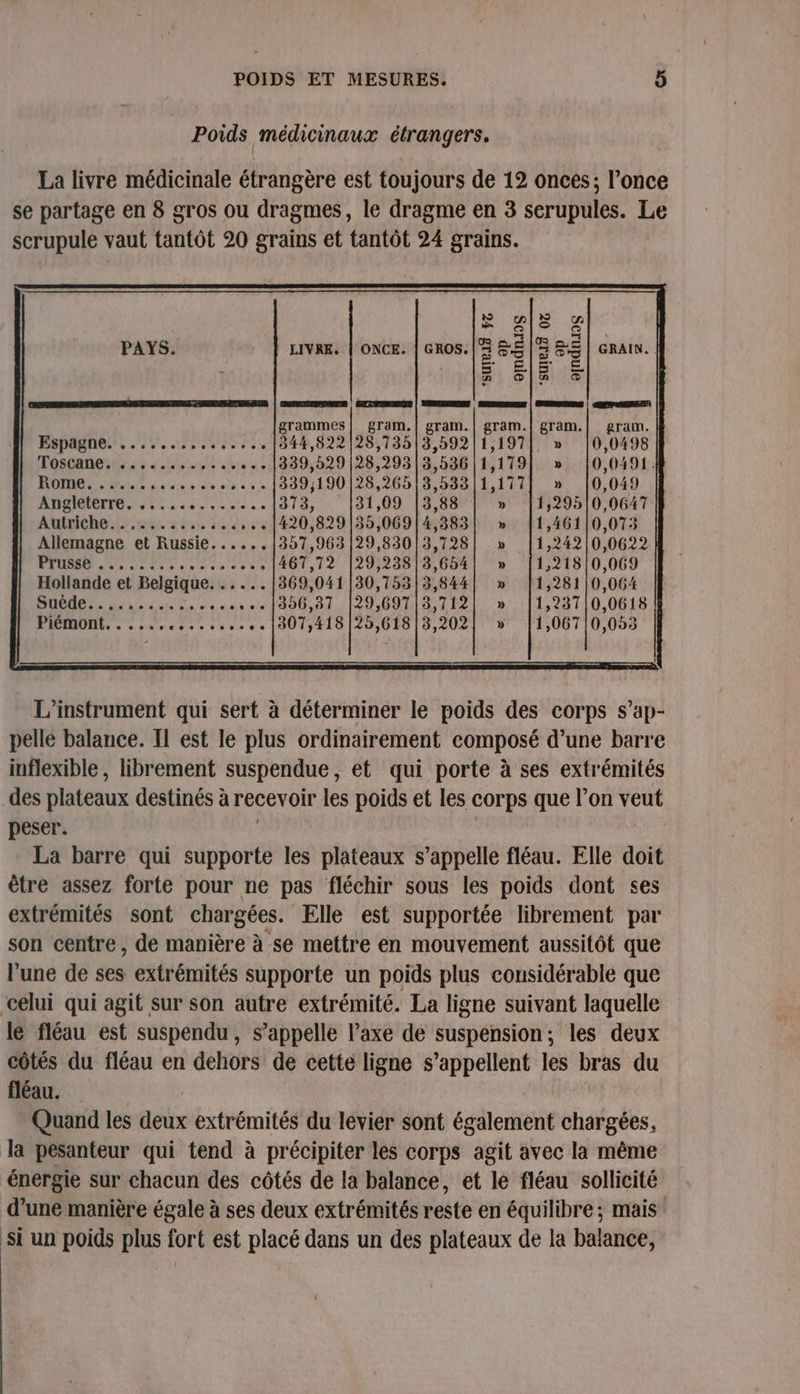 Poids médicinaux étrangers. La livre médicinale étrangère est toujours de 12 onces; l’once se partage en 8 gros ou dragmes, le dragme en 3 serupules. Le scrupule vaut tantôt 20 grains et tantôt 24 grains. ‘SUIS FG 9p suIeIS 0% 9p apndn19$ omdni9s Diva; RPPBRNET à grammes | gram.| gram.| gram. gram. Hapagues ts 0, RSS 344,822128,135|3,592|1,197 0,0498 Tascanents ss 2 he 8 4 ...1339,529128,29318,536 11,179 0,0491. 339/190128,26513,5338|1,177 0,049 Anigiétérre. 7... 2 RATE Ne 313, 31,09 13,88 » 0,0647 Autriche 30,06914,383| » 0,073 329,830 3,728 0,0622 29,238 | 3,6b4 0,069 30,153|13,844 0,064 29,69713,712 0,0618 26,618|3,202 0,053 L’instrument qui sert à déterminer le poids des corps s’ap- pelle balance. IT est le plus ordinairement composé d’une barre inflexible, librement suspendue, et qui porte à ses extrémités _des plateaux destinés à recevoir les poids et les corps que l’on veut peser. La barre qui supporte les plateaux s'appelle fléau. Elle doit être assez forte pour ne pas fléchir sous les poids dont ses extrémités sont chargées. Elle est supportée librement par son centre, de manière à se mettre en mouvement aussitôt que l'une de ses extrémités supporte un poids plus considérable que celui qui agit sur son autre extrémité. La ligne suivant laquelle le fléau est suspendu, s'appelle l’axe de suspension; les deux côtés du fléau en dehors de cette ligne s'appellent les bras du fléau. | Quand les deux extrémités du levier sont également chargées, la pesanteur qui tend à précipiter les corps agit avec la même énergie sur chacun des côtés de la balance, et le fléau sollicité d’une manière égale à ses deux extrémités reste en équilibre; mais Si un poids plus fort est placé dans un des plateaux de la balance,