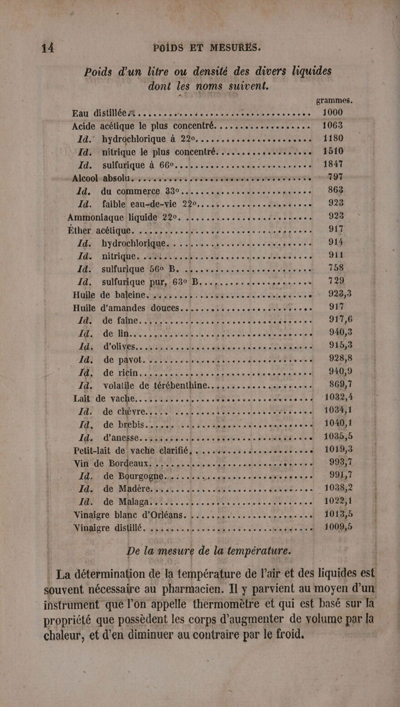 Poids d'un litre ou densité des divers liquides dont les noms suivent. grammes. Eau SUN. Looneo dose io dant OU Acide acétique le plus concentré. .................. 1063 Id. hydrochlorique à 220..............ooseseuse 1180 Id. nitrique le plus concentré. ......,.........+e 1510 MM aulubque à 660.) LC SCAN 1847 Alcook-absolitsss 4 veus 062 TT DRE 997 Id. du commerce 33°....... PO AIRE NEA CÉPER RE Id. faible eau-de-vie 220................ N° PES 923 Ammoniaque liquide 220. ..... NE de Haas «30 92% Éther AC IS ES DO AR ES da des ares à 917 Id: hydrochlorique. . .......:............. EE DR Id nitrique: .04,1.. RAC) AMOR CURE PS PERS ie: Id. sulfurique 56° B. .......... ns ae otéitetes e 158 14. sulfurique pur, 630 B.......... se st di ed 129 Huile de baleine. ............ OR AMIENS grue. JS Huile d'amandes douces...... STORE © «et Fossd. Ji 12 .de fame, RER Ven s de d'a D den 917,6 10: ASP DATE. RON de A Dan se +: 940,8 di d'olives. hs. bec Mia. Sue d L918S Id) : de pavot. 540... RAIN Ur sl RS LEA à «4 928,8 F4, de riin......... sb eoiee e e NE UT MER LT Id. volatile de térébenthine...,.... dus do tbe: 869,7 Lait: de vache... .:..... DA Meet LE 2, ete ee À NOR Id: de chêvre..... ........4........ssstrse .. 1034,1 AIT de Dbis RE RU RO RECU Re 2 nt de Re LOT Id. d’anesse..:.:.. FRS MORE SORA MoN er. Tel | 108545 Petit-lait de vache clarifié, . ......... Les cola dE 101088 Vin de Bordeaux, AU lee AM sa LE, 1% di C'OODTE Id. de Bourgogne. Le CR rs 7e Mao tes 0 cell RS Eh se 991,7 _ Id. de Madère. .,...........4..... 5e LOUE le d FORZ I, de Malaga LACEL ONIR MS | CASE AURAS LAURE 1022,1 Vinaïgre blanc d'Orléans. ...... AE POS A RS EN EE Vinaicre diffé ina D vid ue + tee SOON De la mesure de la température. . La détermination de la température de l'air et des liquides est souvent nécessaire au pharmacien. Il y parvient au moyen d’un instrument que l’on appelle thermomètre et qui est basé sur Ja propriété que possèdent les corps d’augmenter de volume par [a chaleur, et d'en diminuer au contraire par le froid,