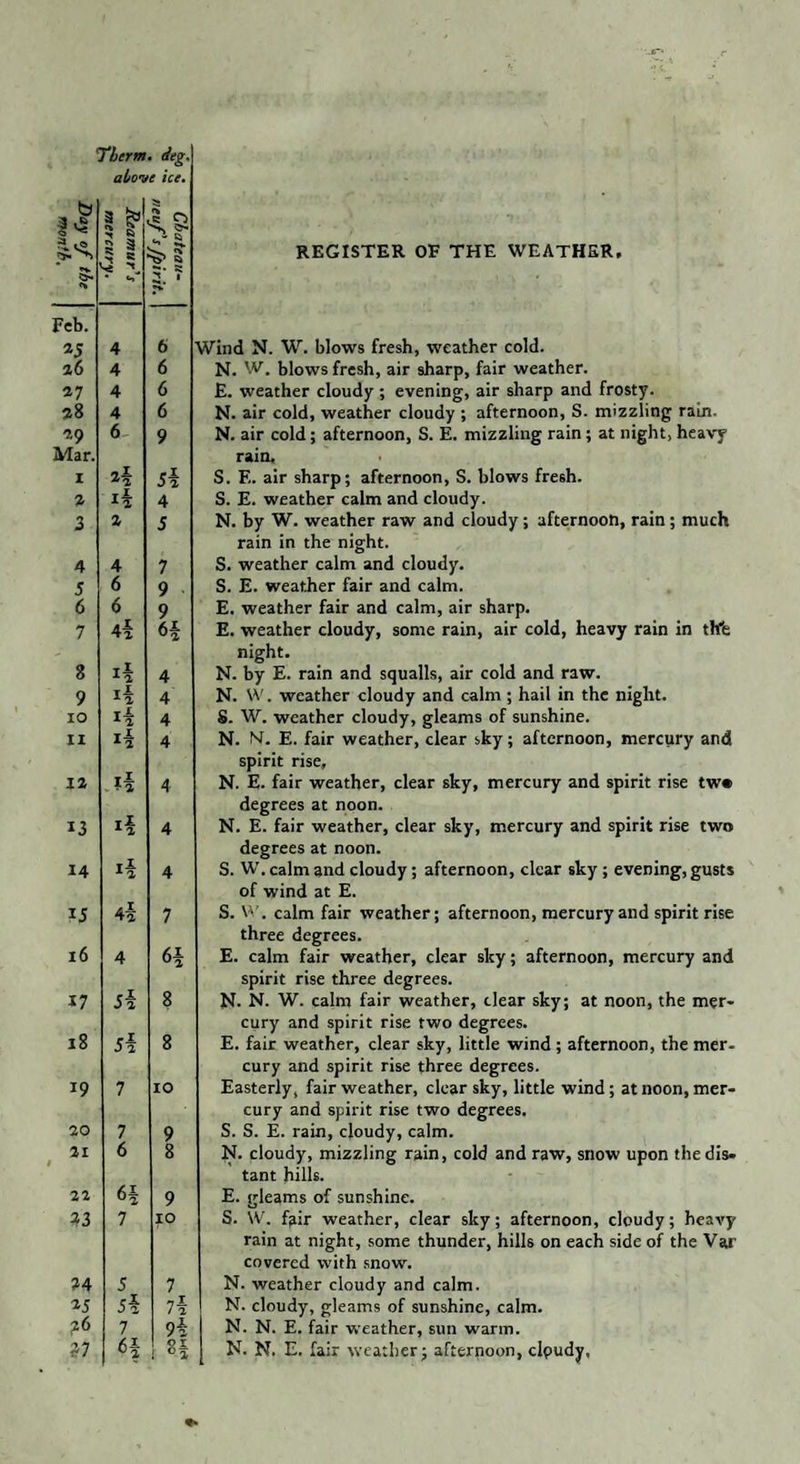 Day of the month. Therm alon&gt; 3 $ s • «•&gt; . deg. e ice. &lt;8 Q S g- Feb. a5 4 6 \ 26 4 6 27 4 6 28 4 6 29 6 9 Mar. I *f 5i 2 if 4 3 2 s 4 4 7 5 6 9 6 6 9 7 4* 6f 8 if 4 9 if 4 IO if 4 XI if 4 12 M 4 13 if 4 14 if 4 15 4f 7 l6 4 6f 17 5f 8 18 5f 8 19 7 IO 20 7 9 21 6 8 22 6f 9 33 7 IO 34 5 7 25 5f 7f 26 7 9f v 6! ?f REGISTER OF THE WEATHER, N. W. blows fresh, air sharp, fair weather. E. weather cloudy ; evening, air sharp and frosty. N. air cold, weather cloudy ; afternoon, S. mizzling rain. N. air cold; afternoon, S. E. mizzling rain; at night, heavy rain. S. E. air sharp; afternoon, S. blows fresh. S. E. weather calm and cloudy. N. by W. weather raw and cloudy; afternoon, rain; much rain in the night. S. weather calm and cloudy. S. E. weather fair and calm. E. weather fair and calm, air sharp. E. weather cloudy, some rain, air cold, heavy rain in thfe night. N. by E. rain and squalls, air cold and raw. N. W. weather cloudy and calm ; hail in the night. S. W. weather cloudy, gleams of sunshine. N. N. E. fair weather, clear sky; afternoon, mercury and spirit rise, N. E. fair weather, clear sky, mercury and spirit rise tw» degrees at noon. N. E. fair weather, clear sky, mercury and spirit rise two degrees at noon. S. W. calm and cloudy; afternoon, clear sky ; evening, gusts of wind at E. S. W. calm fair weather; afternoon, mercury and spirit rise three degrees. E. calm fair weather, clear sky; afternoon, mercury and spirit rise three degrees. N. N. W. calm fair weather, clear sky; at noon, the mer¬ cury and spirit rise two degrees. E. fair weather, clear sky, little wind ; afternoon, the mer¬ cury and spirit rise three degrees. Easterly, fair weather, clear sky, little wind; at noon, mer¬ cury and spirit rise two degrees. S. S. E. rain, cloudy, calm. N. cloudy, mizzling rain, cold and raw, snow upon the dis¬ tant hills. E. gleams of sunshine. S. W. fair weather, clear sky; afternoon, cloudy; heavy rain at night, some thunder, hills on each side of the Var covered with snow. N. weather cloudy and calm. N. cloudy, gleams of sunshine, calm. N. N. E. fair weather, sun warm. N. N. E. fair weather; afternoon, clpudy.