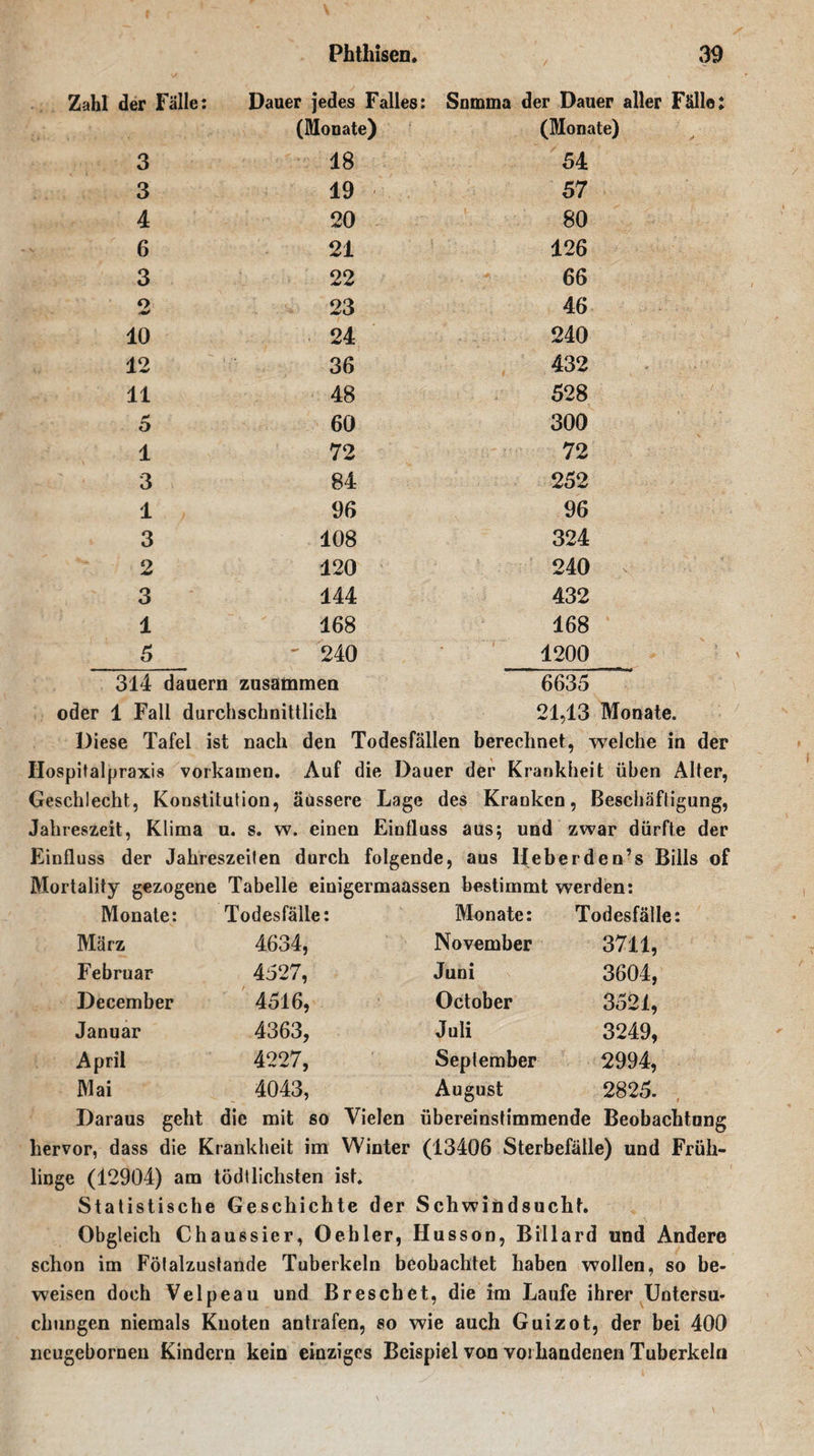 Zahl der Fälle: Dauer jedes Falles: Summa der Dauer aller Fälle: (Monate) (Monate) 3 18 54 3 19 57 4 20 80 6 21 126 3 22 66 o -w 23 46 10 24 240 12 36 432 11 48 528 5 60 300 1 72 72 3 84 252 1 96 96 3 108 324 2 120 240 3 144 432 1 168 168 5 r 240 1200 314 dauern zusammen 6635 oder 1 Fall durchschnittlich 21,13 Monate. Diese Tafel ist nach den Todesfällen berechnet, welche in der Hospitalpraxis vorkamen. Auf die Dauer der Krankheit üben Alter, Geschlecht, Konstitution, äussere Lage des Kranken, Beschäftigung, Jahreszeit, Klima u. s. w. einen Einfluss aus; und zwar dürfte der Einfluss der Jahreszeiten durch folgende, aus Heberd en’s Bills of Mortality gezogene Tabelle einigermaassen bestimmt werden: Monate: Todesfälle: Monate: Todesfälle: •* März 4634, November 3711, Februar 4527, Juni 3604, December 4516, October 3521, Januar 4363, Juli 3249, r April 4227, September 2994, Mai 4043, August 2825. Daraus geht die mit so Vielen übereinstimmende Beobachtung hervor, dass die Krankheit im Winter (13406 Sterbefälle) und Früh- linge (12904) am tödtlichsten ist. Statistische Geschichte der Schwindsucht. Obgleich Chaussier, Oebler, Husson, Billard und Andere schon im Fötalzustande Tuberkeln beobachtet haben wollen, so be¬ weisen doch Velpeau und Breschet, die im Laufe ihrer Untersu¬ chungen niemals Knoten antrafen, so wie auch Guizot, der bei 400 ncugebornen Kindern kein einziges Beispiel von vorhandenen Tuberkeln