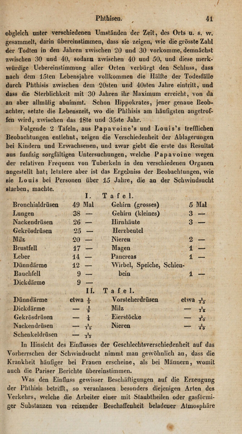 4 obgleich unter verschiedenen Umständen der Zeit, des Orts u. s. w. gesammelt, darin übereinstimmen, dass sie zeigen, wie die grösste Zahl der Todten in den Jahren zwischen 20 und 30 vorkomme, demnächst zwischen 30 und 40, sodann zwischen 40 und 50, und diese merk¬ würdige Uebereinstimmung aller Orten verbärgt den Schluss, dass nach dem 15len Lebensjahre vollkommen die Hälfte der Todesfälle durch Phthisis zwischen dem 20sten und 40sten Jahre eintrilt, und dass die Sterblichkeit mit 30 Jahren ihr Maximum erreicht, von da an aber allmälig abnimmt. Schon Hippokrates, jener genaue Beob¬ achter, setzte die Lebenszeit, wo die Phthisis am häufigsten angetrof¬ fen wird, zwischen das 18te und 35ste Jahr. Folgende 2 Tafeln, aus Papavoine’s und Louis’s trefflichen Beobachtungen entlehnt, zeigen die Verschiedenheit der Ablagerungen bei Kindern und Erwachsenen, und zwar giebt die erste das Resultat aus fünfzig sorgfältigen Untersuchungen, welche Papavoine wegen der relativen Frequenz von Tuberkeln in den verschiedenen Organen angestellt hat; letztere aber ist das Ergebniss der Beobachtungen, wie ßie Louis bei Personen über 15 Jahre, die an der Schwindsucht starben, machte. ' I. Tafel. Bronchialdrüsen 49 Mal Gehirn (grosses) 5 Mal Lungen 38 — Gehirn (kleines) 3 — Nackendrüsen 26 — Hirnhäute 3 — Gekrösdrüsen 25 — Herzbeutel Milz 20 — Nieren 2 — Brustfell * 17 — Magen 1 — Leber 14 — Pancreas 1 —— Dünndärme 12 — Wirbel, Speiche, Schien- Bauchfell 9 — bein i — Dickdärme 9 — II. Tafel. Dünndärme etwa F Vorsteherdrüsen etwa 1*5 Dickdärme i 9 Milz -— TI Gekrösdrüsen ~ i Eierstöcke — 3*Cf Nackendrüsen — tV Nieren — Schenkeldrüsen — tV In Hinsicht des Einflusses der Geschlechtsverschiedenheit auf das Vorherrschen der Schwindsucht nimmt man gewöhnlich an, dass die Krankheit häufiger bei Frauen erscheine, als bei Männern, womit auch die Pariser Berichte übereinstimmen. Was den Einfluss gewisser Beschäftigungen auf die Erzeugung der Phthisis betrifft, so veranlassen besonders diejenigen Arten des Verkehrs, welche die Arbeiter einer mit Staubtheilen oder gasförmi¬ ger Substanzen von reizender Beschaffenheit beladener Atmosphäre