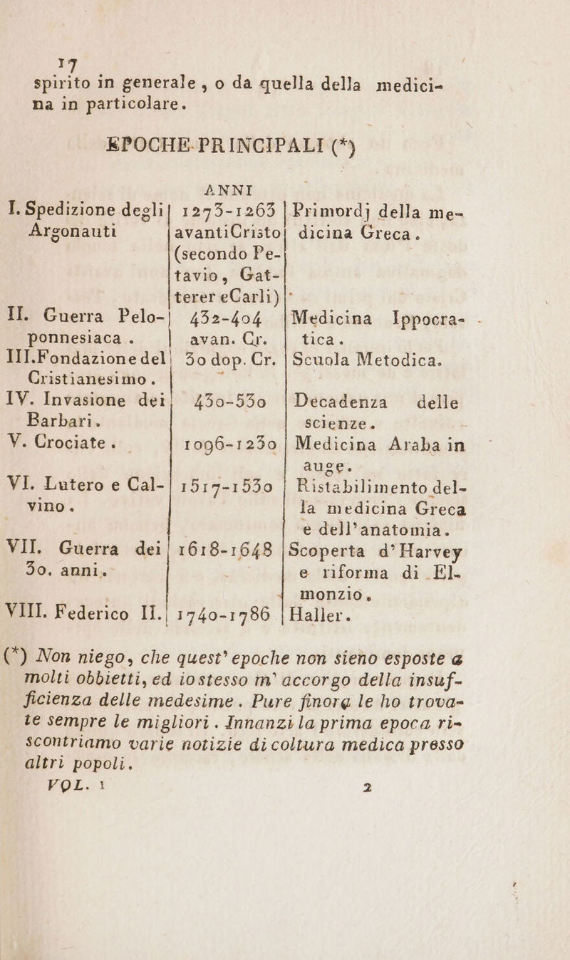 spirito in generale, o da quella della medici- na ın particolare. EPOCHE-PRINCIPALI (*) ANNI I. Spedizione degli| 1273-1263 | Primordj della me- Arsonauti avantiCristoj dicina Greca. (secondo Pe- tavio, Gat- terer eCarli)| II. Guerra Pelo-} 432-404 |Medicina nda ponnesiaca.. | .avan. Cr. | tica. III.Fondazionedel| 30 dop. Cr. | Scuola Metodica. Cristianesimo. IV. Invasione dei, 430-530 |Decadenza delle Barbari. scienze. V. Crociate. _ 1096-1230 | Medicina Araba in auge. VI. Lutero e Cal-| 1517-1530 | Ristabilimento del- vino. la medicina Greca e dell’anatomia. VII. Guerra dei|1618- SPE Scoperta d’ Harvey 30. anni. e riforma di El. monzio, VII. Federico 1. | 1740-1786 | Haller. (*) Non niego, che quest’ epoche non sieno esposte @ molti obbietti, ed iostesso m’ accorgo della insuf- ficienza delle medesime . Pure finorg le ho trova- te sempre le migliori. Innanzi la prima epoca ri- scontriamo varie notizie di coltura medica presso altri popoli. FOL.I 2