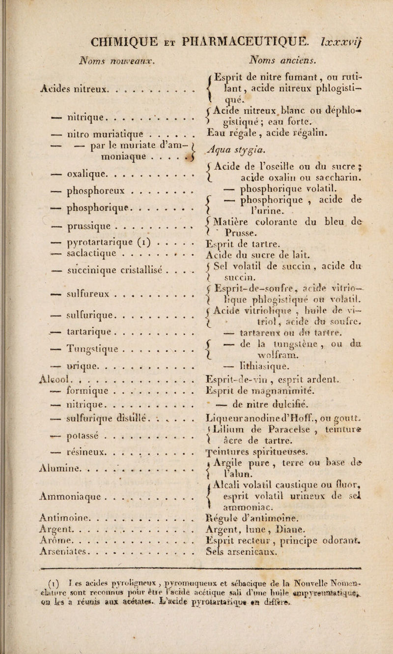 Noms nouveaux. Noms anciens. l Esprit de nitre fumant, ou ruti- Acides nitreux. . «.. . &lt; lant, acide nitreux phlogisti- \ que. . . f Acide nitreux blanc ou déphlo*» — mtnTie.*.1 gis tiqué ; eau forte. — nitro muriatique. Eau régale , acide régalin. — - P''lc ™uliate d’am- l Acua strgia. moniaque.) ' ^ u j Acide de l’oseille ou du sucre ; oxalique. ^ acide oxalin ou saecharin. *— phosphoreux .... . . . . — ph osphorique volatil. , f — phosphorique , acide de — phosphorique. \ l’urine. — prussique. ( Matière colorante du bleu de 1 * ( Prusse. — pyrotartarique (i). Esprit de tartre. 6— saclactique. Acide du sucre de lait. — succinique cristallisé .... i volatil de succin , acide du ( succin. C Esprit-de—soufre , acide vitriol- su uieux.• ^ îique phlogistiqué ou volatil. — sulfurique.J Afide vitriotique huile de vi- 1 ^ - triol, acide au souire. -— tartarique.. — tartarenx ou du tartre. rp f — de la tungstène, ou du — iungstique ,r ° ’ ° * 1 (_ wolfram. ■— urique.. — lithiasique. Alcool.. Esprit-de-vin, esprit ardent. formique. Esprit de magnanimité. — nitrique. -— de nitre dulcifié. sulfurique distillé. ; . . . . Liqueur anodine d’Hoff., ou goutt. , iLilium de Paracelse , temturô polasse. I âcre ()e tartre. — résineux. xeintnres spiritueuses. \ liiml n &gt; * I Argile pure, terre ou base des- J c./ . \ l’alun. t Alcali volatil caustique ou fluor, Ammoniaque ........... I esprit volatil urineux de sei * ammoniac. Antimoine. Régule d’antimoine. Argent. Argent, lune, Diane. Arôme.. Esprit recteur , principe odorant. Arseniates... Sels arsenicaux. / (i) I es acides pyroligneux , pyromuqueux et sébaeique de la Nouvelle Nomen¬ clature sont reconnus pour êtie l ackle acétique sali d’une lmiie ftmpvrsnîïîatiquci.