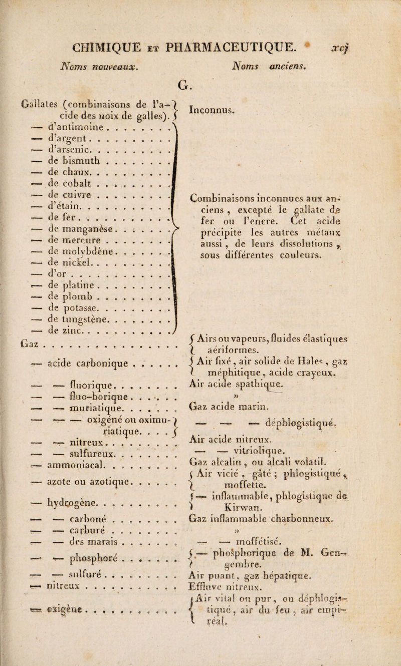 N cm s nouveaux. Noms anciens. G. Gallates (combinaisons de la-) T ï i i • i n N > Inconnus, eide des noix cle galles). S -— d’antimoine ........ — d’argent... J5 ^ — d arsenic.. •— de bismuth. — de chaux. — de cobalt . — de cuivre.I Combinaisons inconnues aux an- —- d etain.J ciens , excepté le gailate de ‘ de lei . . ...1 fer ou pencre> Cet acide de manganèse. ......> précipite les autres métaux — de mercure.1 aussi , de leurs dissolutions 9 ' - de molybdène.| £ous différentes couleurs. — de nickel. ■— d’or. «— de platine. — de plomb ........ — de potasse. — de tungstène. ...... — de zinc. ... . , ^ y Airs on vapeurs, fluides élastiques '. a éri formes. — acide carbonique.i Air fixé, air solide de Haie* , gaz l méphitique, acide crayeux. — — fluorique. Air acide spathique. — — fluo-borique ....... }> — — muriatique. ...... Gaz acide marin. oxigéné on oximu-) — — — déphlogistiqué, viatique. ... § . __ nitreux. ....... Au’ acide nitreux. — — sulfureux. ~~ yitriolique. . ammoniacal. Gaz alcalin , ou alcali volatil. \ Air vicié , gâté ; phlogistiqué * — azote ou azotique. ..... y moffette. . , , inflammable, phlogistiqué de —- hydrogéné. . .. . \ Lr- 1 ° 1 J & t Kirwan. — — carboné. Gaz inflammable charbonneux. — —— carburé. » -— — des marais.. — «— moffétisé. nbnçnbnrp 5 '— phosphorique de M. Gen-* f * . ) gembre. -— — sulfuré.. Air puant.. gaz hépatique. •— nitreux.. Effluve nitreux. exigea® t Air vital ou pur, ou déphlogis- •J tiqué, air du feu, air empi~ 1 réab