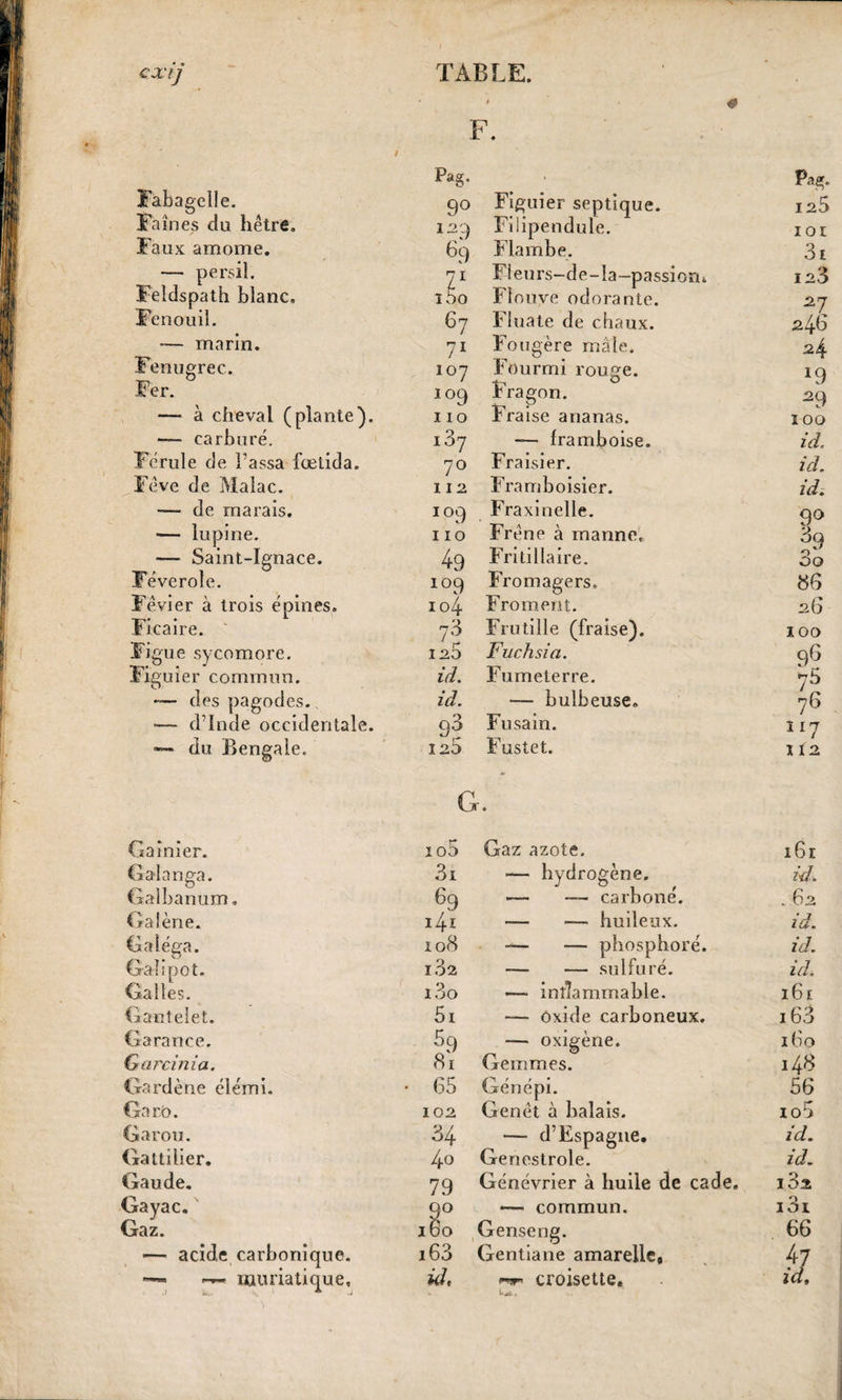 i < & F. Pag. Pag. Fabagclîe. «p A o 9° Figuier septique. 125 laines du hetre. 1.29 69 Filipendule. ior Faux amome. Flambe. 3i — persil. 71 Fi eurs-de-la—passion» 123 Feldspath blanc. iho Flouve odorante. 27 246 Fenouil. 67 Fluate de chaux. — marin. 71 Fougère mâle. 24 Fenugrec. 107 Fourmi rouge. *9 29 Fer. 109 Fragon. — à cheval (plante). 110 Fraise ananas. ÎOO — carburé. 1Z7 framboise. id. Férule de Passa fœtida. 7° Fraisier. id. Fève de Malac. 112 Framboisier. PU — de marais. io9 Fraxinelle. 90 — lupine. 110 Frêne à manne. 39 — Saint-Ignace. 49 Fritillaire. 3o Féverole. io9 Fromagers, 86 Fèvier à trois épines. 104 Froment. 26 Ficaire. 70 Frutille (fraise). IOO Figue sycomore. r 120 Fuchsia. 96 Figuier commun. id. Fumeterre. 75 -— des pagodes. id. — bulbeuse» 76 •— d’Inde occidentale. q3 Fusain. 117 du Bengale. ja5 Fustet. G. î i2 Garnier. 10D Gaz azote. 161 Galanga. 3i -— hydrogène. id. Galbarmm, 69 — — carboné. . 62 Galène. 141 —- —- huileux. id. Galéga. 108 — — phosphoré. id. Galipot. 182 — — sulfuré. id. Galles. i3o —• inîîammable. 161 Gantelet. 5r oxide carboneux. i63 Garance. 5q 81 — oxigène. 160 Gard ni a. Gemmes. 148 Garderie élémi. 65 ijenepi. Genêt à balais. 56 Ga ro. 102 io5 Garou. 34 — d’Espagne. id. Gattilier. 40 Genestrole. id. Gaude. 79 Génévrier à huile de cade. i3a Gayac. 9° —— commun. i3i Gaz. 160 Genseng. 66 ■— acide carbonique. i63 Gentiane amarelle. 47 kl*. A