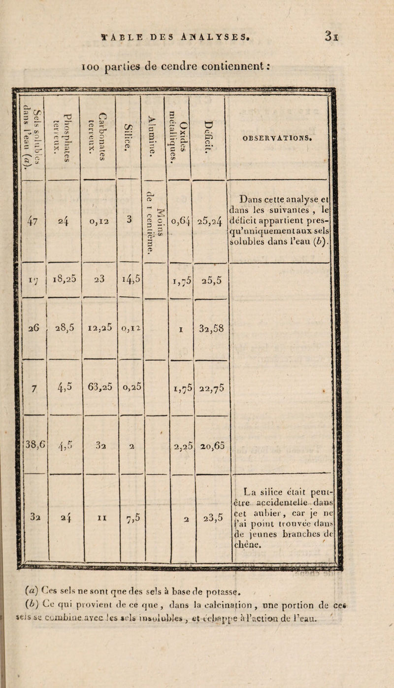 ï A B L E DES ANALYSES. 3ï ioo parties de cendre contiennent: 83 zd cr* H r a. ■ 0/5 ST H H &lt;T&gt; 3 ■ a? tr* H i- r- ■ cr- 8 rs. C, 8 ^ u ’-O r-* * £; 0 — CT ri '”3 S 5 • r- &lt;15 C/5 Ü Carbonates terreux. ■amassa;: ç» O* ro * TAESBæS C E 5 g 5 c 3r ï -s-fr C CT O ar&gt; • O n. £r&gt; 0 • OBSERVATIONS. : 47 2| 0,12 3 « ~ g n c 3 -* —, 2; ^ 3 3 o,64 25,24 Dans cette analyse et S dans les suivantes , le 3 déficit appartient pies- 1 qu’nniquenaentaux sels 9 solubles dans l’eau (b). 1 18/25 23 14,5 J,n5 25,5 » 1 ; 26 ' 28,5 12,25 0,12 I 32,58 7 4,5 63,25 0,25 1,75 22,75 38,G 4,5 32 2 * 2,25 ao,65 3a \shsSSEZ a 4 n 7,5 2 23,5 La silice était peut- H cire accidentelle dans B cet aubier, car je ne 9 j’ai point trouvée dans B de jeunes branches de || cliène. «aRg7eg:r.'satf « vrszfïTXTzM {a) Ces sels ne .sont que des sels à base de potasse. (b) Ce qui provient de ce que, dans la calcination , une portion de ces seis se combine avec les sels insolubles , et échappe à l’action de l’eau.