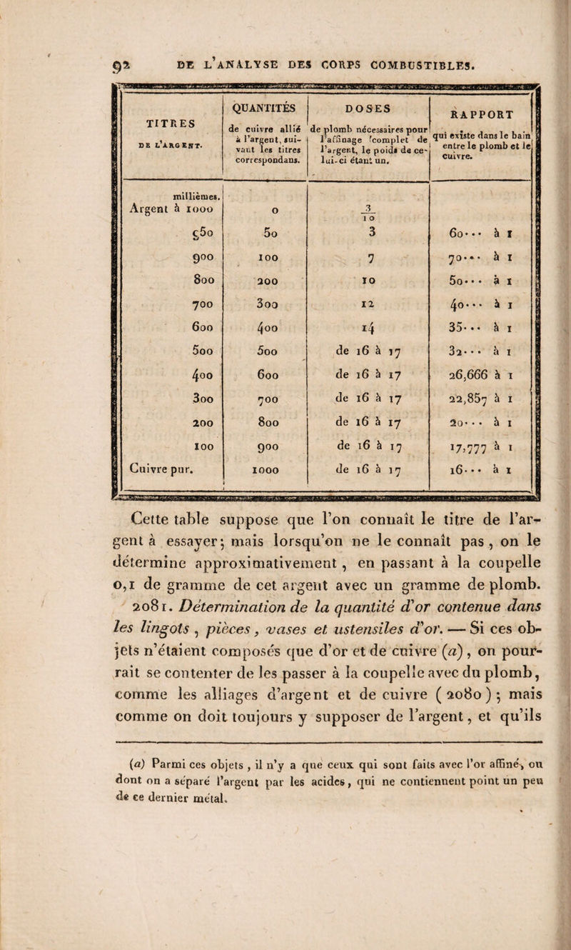 9* TITRES g DB L'ARGENT. QUANTITÉS de cuivre allié à l’argent, sui¬ vant les titres correspondans. DOSES de plomb nécessaires pour l'affinage ^complet de l'argent, le poids de ce¬ lui-ci étant un. RAPPORT qui existe dans le bain a entre le plomb et le cuivre. millièmes. H Argent à 1000 ç5o O 5o 3 1 0 3 60••• à I E 900 100 7 70*• • à I 800 200 10 5o••• a 1 700 3oo 12 4o•• • à 1 ! 600 4oo i4 35... à 1 | ! 5oo 5oo de 16 à 17 32* • • à 1 4°° 600 de 16 à 17 26,666 à 1 3 00 700 de 16 à 17 22,857 à 1 200 800 de 16 à 17 2o* • • à i 100 9°o de 16 à 17 17,777 à 1 I Cuivre pur. IOOO 1 de 16 à 17 7. e-v ;^irarat5G^vn«gi ww 16- • • à 1 Cette table suppose que l’on connaît le titre de l’ar¬ gent à essayer*, mais lorsqu’on ne le connaît pas, on le détermine approximativement , en passant à la coupelle 0,1 de gramme de cet argent avec un gramme de plomb. 2081. Détermination de la quantité d'or contenue dans les lingots , pièces, vases et ustensiles d'or. — Si ces ob¬ jets n’étaient composés que d’or et de cuivre Ça') , on pour¬ rait se contenter de les passer à îa coupelle avec du plomb, comme les alliages d’argent et de cuivre (2080); mais comme on doit toujours y supposer de l’argent, et qu’ils (a) Parmi ces objets , il n’y a que ceux qui sont faits avec l’or affiné^ ou dont on a séparé l’argent par les acides, qui ne contiennent point un peu de ce dernier métaL