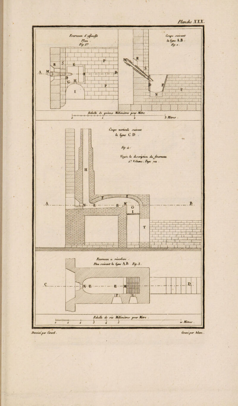 £lanc/te XXX \ J)é.HfUUt I Cirant . Grave par AJam . Echelle Je rut Millimètres pour Mètre r—î i r- lo Mètres 3 Mètres Fourneau Jafjina^è Plan ■ Coupe suivant la lupu A_B • Mp-a ■