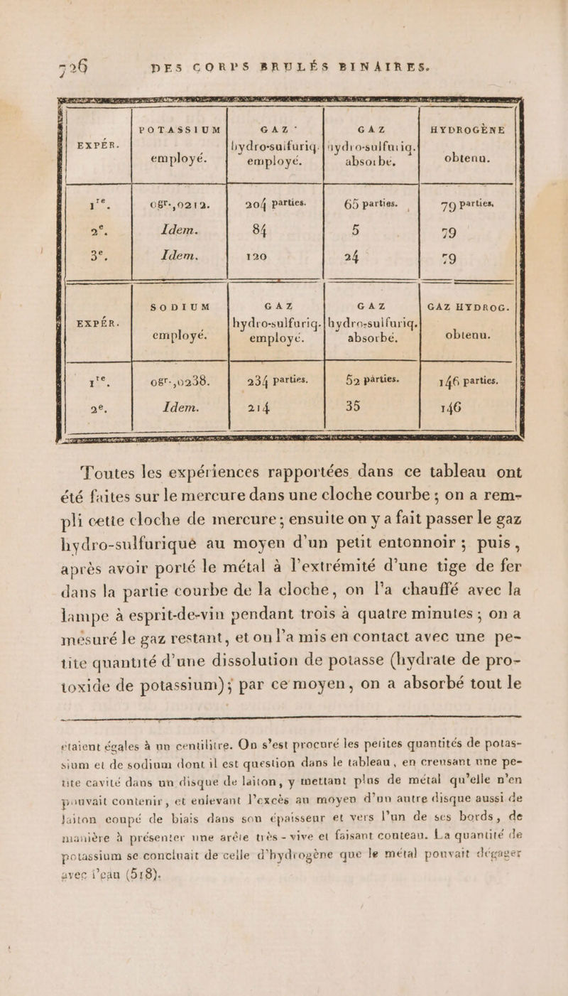 POTASSIUM GAZ: GAZ HYDROGÈNE L bydro-suifuriq.[aydro-sulfurig. employé. employé. absothe, obtenu. o8gr.,0212. 204 parties. 65 parties. 79 parties, Idem. 84 Idem. 120 SODIUM GAZ GAZ HYDROG. hydro-sulfuriq.[hydro:sulfuriq. employé. absorbé. obtenu. Toutes les expériences rapportées dans ce tableau ont été faites sur le mercure dans une eloche courbe ; on a rem- pli cetie cloche de mercure; ensuite on y a fait passer le gaz hydro-sulfuriqué au moyen d'un petit entonnoir ; puis, après avoir porté le métal à l'extrémité d’une tige de fer dans la partie courbe de la cloche, on la chauffé avec la lampe à esprit-de-vin pendant trois à quatre minutes ; on à mésuré le gaz restant, et on l’a mis en contact avec une pe- tite quantité d’une dissolution de potasse (hydrate de pro- toxide de potassium); par ce moyen, on a absorbé tout le ES etaient égales à un centilitre. On s’est procuré les pelites quantités de potas- sium et de sodium dont il est question dans le tableau, en crensant une pe- te cavité dans un disque de laiton, y mettant plus de métal qu’elle n'en pouvait contenir, et enlevant l’excès au moyen d’un autre disque aussi de Jaiton eoupé de biais dans son épaissenr et vers l’un de ses bords, de manière à présenter une arêle très - vive et faisant couteau. La quantité de potassium se concluait de celle d'hydrogène que le métal pouvait dégager avec l’eau (518).