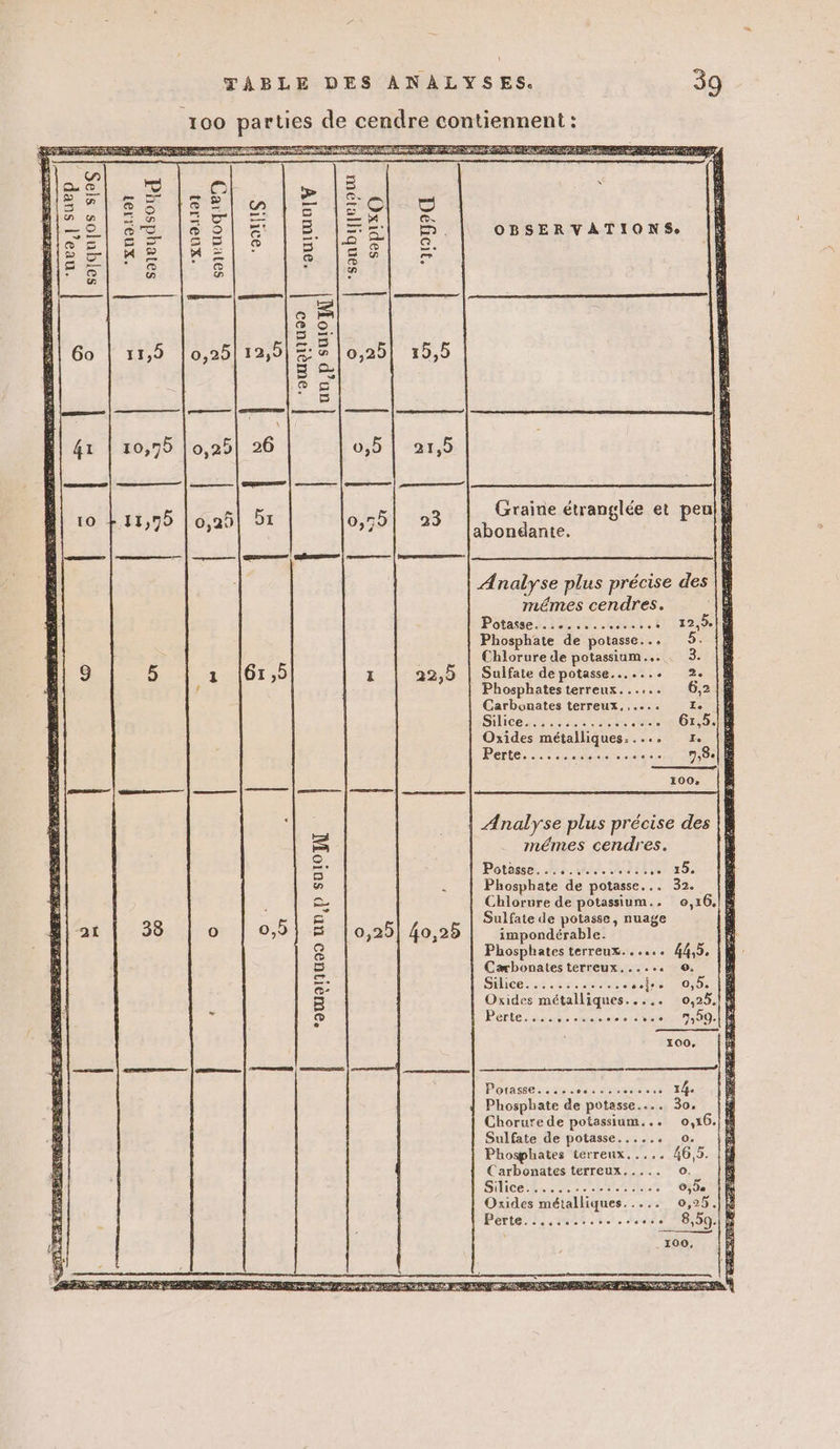 100 parties de cendre contiennent : AE pt de PORT SRE 2m RS PT ER ET SO D HAE ER SEE CP NT 2 QE ar (2) ï pm = D Li k Hi=S| om l2e2| 2 |5 [= pp OBSERVATIONS. |Ù flo s|iss= |1S ES | 0@ s 125$ = à dis | kW © PURE € &amp; sw mi À n1S — e a È &amp; , ® % PS Hi. Q un DA [72] le Fe Ce + Ft ®œ © * 8.5 ! ; 11,9 |o,25112,9|%:% 15,5 à È à ° £ 1 5 ‘à 10,75 |0,25| 26 21,5 : Graine étranglée et peulil 11,75 0,29 Gt 2 5 15 ü 7 À abondante. ÿ x Analyse plus précise des || mémes cendres. ‘18 Potañse..:.,.......8 12,9) Phosphate de potasse... 5. |} Chlorure de potassium... 3. 22,2 Sulfate de potasse....... 2. Phosphatesterreux...... 6,2 Carbçnates terreux.,.... I. |E À Silice... ..... sata asie 0125408 Oxides métalliques..... r. [$ ï POrte. nee eme soiree 000 À # ë x Analyse plus précise des |À &lt; s mémes cendres. ï c Potage, ie, ve vid Ave ED # (2 à Phosphate de potasse... 32. 1 ñ (e Chlorure de potassium.. 0,16.| À ” S Sulfate de potasse, nuage i 5 38 | o | 0,5}. |0,25| 40,25 | imponderable: 4 É a Phosphates terreux...... 44,5, |k à 5 Caxhonates terreux...... ©. = Silice sn roue cel 0000 É B Oxides métalliques..... 0,25.) À ‘| à ® Perte auras soosvee 7:59.| 8 Ë 100, f x men | GE | conan. | mnt | ame PE En FR j Porassesete crie heurte fi Lé Phosphate de potasse.... 30. | Hi Chorurede potassium... 0,16.) #4 Sulfate de potasse...... 0. 5 ë Phosphates terreux..... 46,5. | De Carbonates terreux..... 0. ë 5 SIC Te re ch eos . 0,5. | É Oxides métalliques..... 0,25.| F Perte...............:. 8,59.1# se 100, ï ÿ L: SE Qi NPA gi Le