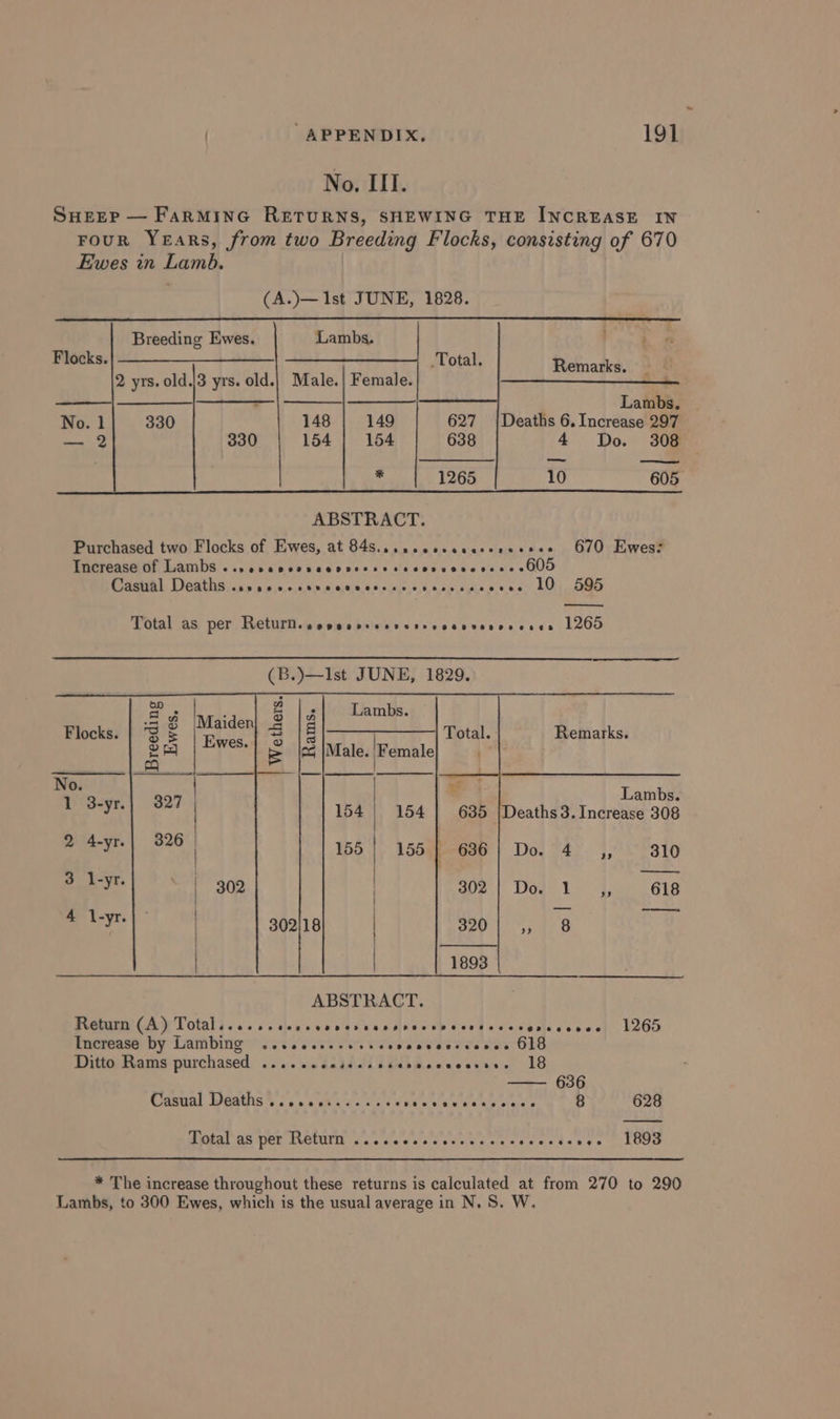 ) “APPENDIX. 19] No. III. SHEEP — FaRMING RETURNS, SHEWING THE INCREASE IN FouR YEARS, from two Breeding Flocks, consisting of 670 Ewes in Lamb. (A.)— 1st JUNE, 1828. Breeding Ewes. Flocks. | —————______—__ Remarks. 2 yrs. old.|3 yrs. old.| Male. | Female. cpr! one-emmaes ae te i Eee: beeanED Ol Lambs. No. 1 330 148 149 Deaths 6. Increase 297 ion 330 154 154 4 Do. 308 10 Purchased two Flocks of Ewes, at 84s...acccccneseeeesss 670 Ewes? PERSE GINS ssp pha bev ced nes ds Seabee wee vee a0 Dien Cem tt cos, pe, «RK eSiA ee oi. 51. 6.as ea ee kOe Total as per GUTH ule sisse balaelesjelsle 6's wae ss cece 1265 (B.)—Ist JUNE, 1829. ap g. fy Flocks 3 g ie ih =| E we Total. Remarks. | hee ne ia Male. |Female . ENS Beye) | 287 : 154 | 154 Daathie nace ade % 4-yre| 826 158 |. 156 Dol 24). [aS sto 3 l-yr. 302 | Ded 1) das ea ey 30218 ‘ira oo | | ABSTRACT. Return (A) CP ORAL orc 0 aro tage Sk oid Ge ea a arve Coed secee aan eels 1265 Increase by Lambing TSS e eee Te ewes ee elated Hee UES Ditto Rams purchased ....cecessesesesvcevcerss. 18 —— 636 Caswal Daaths $i. etadooue Tie Owe et ruts 8 628 Total as per Return ....ecsecescsscecscccsenee 1893 * The increase throughout these returns is calculated at from 270 to 290 Lambs, to 300 Ewes, which is the usual average in N. 8S. W