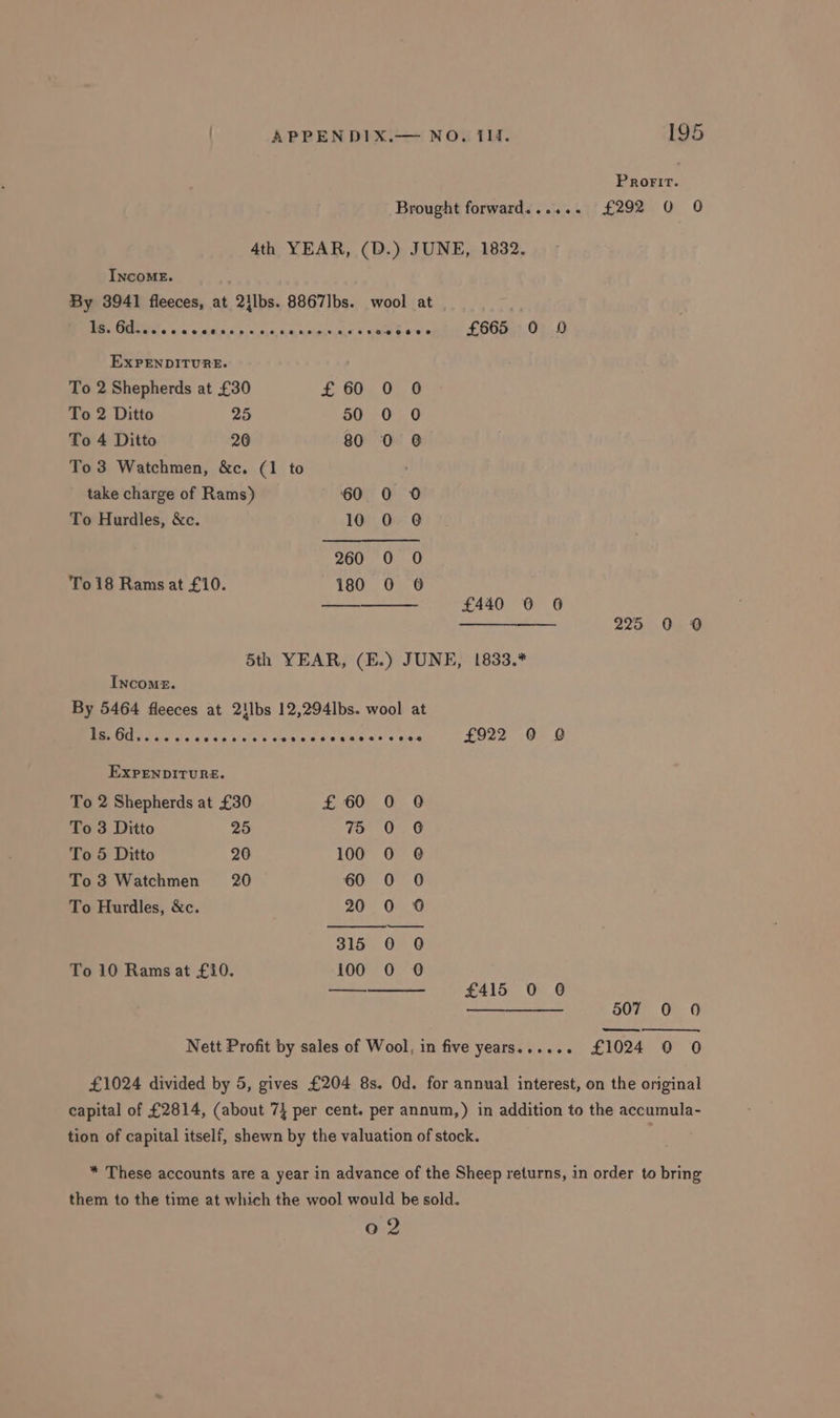 IncoME. Brought forward...... EXPENDITURE. To 2 Shepherds at £30 To 2 Ditto 25 To 4 Ditto 20 To 3 Watchmen, &amp;c. To Hurdles, &amp;c. To18 Rams at £10. £ 60 50 80 (1 to ‘60 10 So © oo £665 0 9 0 0 0 0 @ 0 0 £440 0 O Income. a ee EXPENDITURE. To 2 Shepherds at £30 To 3 Ditto 25 To 5 Ditto 20 To 3 Watchmen 20 To Hurdles, &amp;c. To 10 Rams at £10. £ 60 75 100 60 £922 9 O £415 0 0 —_———. 195 PRorir. £292 0 O 225 0 @ 507 0 0