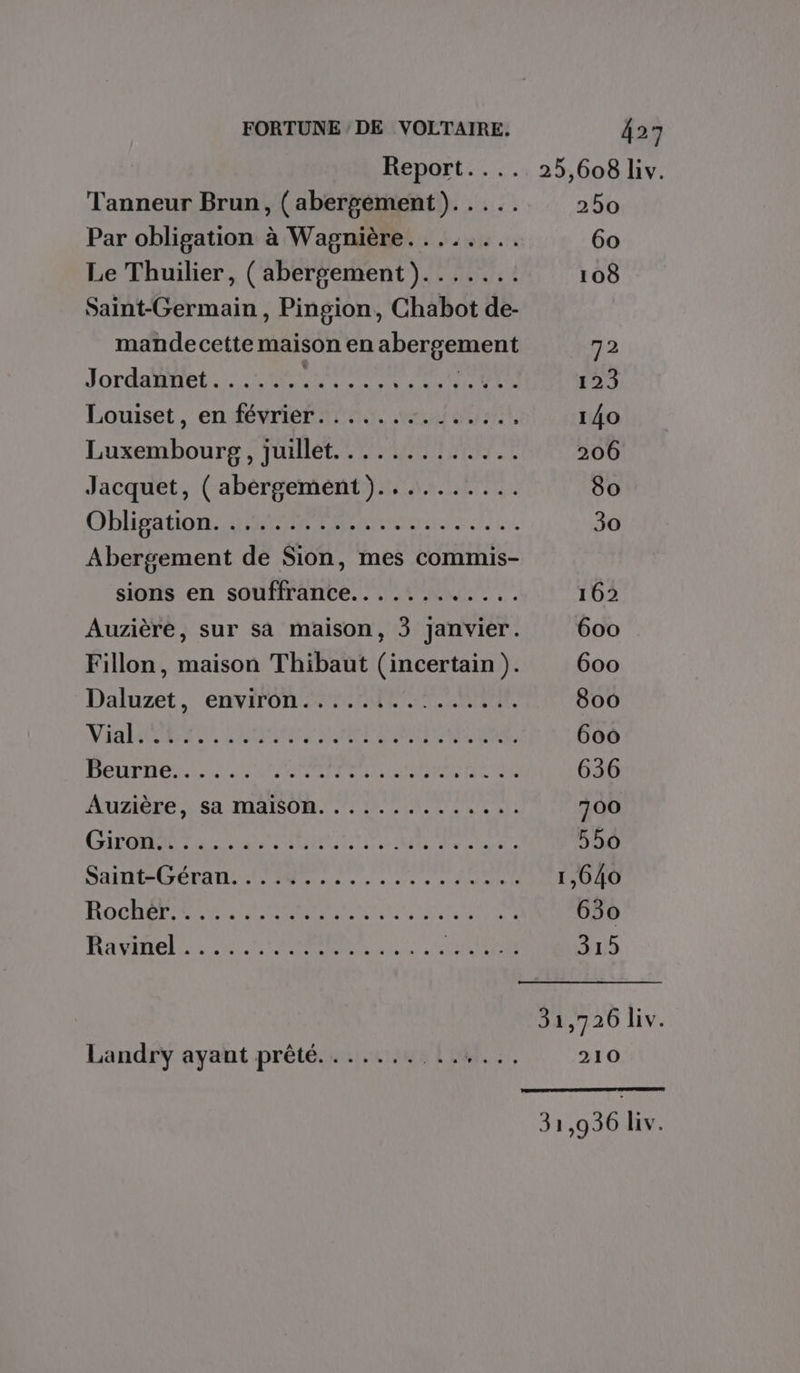 Report.... 25,608 liv. Tanneur Brun, (abergément)..... 250 Par obligation à Wagnière........ 60 Le Thuilier, (abergement)....... 108 Saint-Germain, Pingion, Chabot de- mandecette maison en abergement 72 Jordannet...... LAN INe FERRS Ve 123 Louiset, en février............., 140 Luxembourg, juillet. ............ 206 Jacquet, ( abergement}).......... 80 ODhPa tion ere TER er Lie Je 30 Abergement de Sion, mes commis- sions en souffrance............ 162 Auzière, sur sa maison, 3 Janvier. 600 Fillon, maison Thibaut (incertain ). 600 Daluzet, environ. 2.miee tr ur 800 VAR, LEZ NPA 600 1/30 0) ARMOR ee à Le PORN AT AUTTR 636 Auzière, sa maisOn. ............. 700 RÉ 2 PROPRES 7 A Pr pu À 550 SAT GER ANR Le eee AN 1,640 ROGERS RE RARES St Var dé na 630 RANCE UE PMR ne LR 315 31,726 liv. Landry ayant prêté. ......... + SIA 210 31,936 liv.