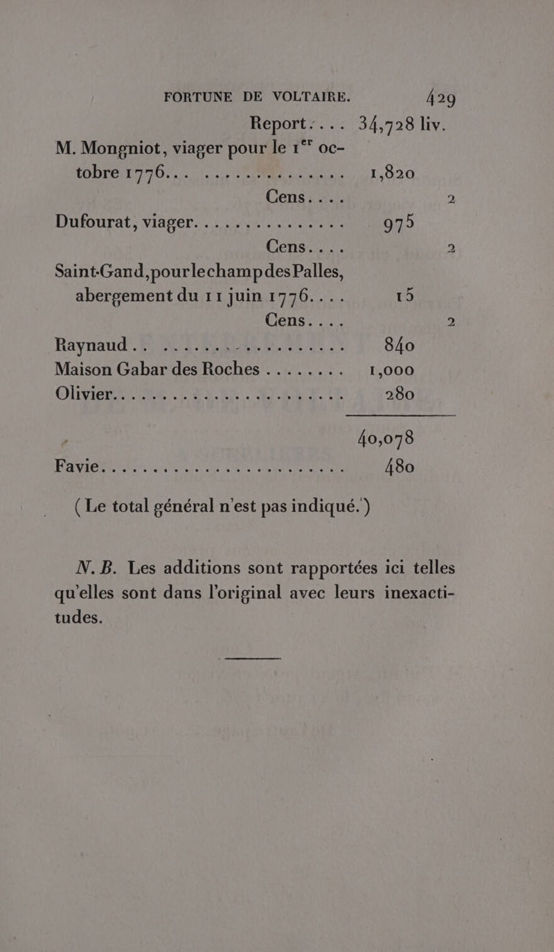 M. Mongniot, viager pour le 1°° oc- PODTAMeO eS UERR eR 1,820 Cens DttonPat) Viager, LUNA NC 975 Cens.... Saint Gand,pourlechampdesPalles, abergement du 11 juin 1776.... 15 Cens.... Raynaud, FR ER DATES NE UE 840 Maison Gabar des Roches ........ 1,000 OLMIEREUMER CALE, EM LL te 280 40,078 RAM RE UE UE Ve ee TON 480 ( Le total général n'est pas indiqué.) tudes.