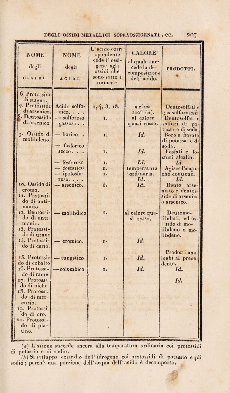 L'acido corri- CALORE | NOME NOME spondente cede 1’ ossi- degli D al quale sue- degli gene agli ossidi che sono sotto i cede la de- PRODOTTI. OSSIDI. ACIDI. composizione dell’ acido. numeri* 6. Protossido di stagno. 7. Protossido Acido solfo- 17 4> *8. a circa Deutosolfat.i e di arsenico. rico. . . . ioo° (a). gas solforoso(Z> Deulosolfati e Deutossido — solforoso 1. al calore di arsenico. 9. Ossido di gassoso . . quasi rosso. solfuri di po¬ tassa 0 di soda. — borico. . 1. Id. Boro e borato molibdeno. — fosforico di potassa e df * soda . secco. . . 1. Id. Fosfati e fo¬ sfuri alcalini — fosforoso 1. Id. Id. — fosfatico 1. temperatura Agisce l’acqua — ipofosfo- 1. ordinaria. che contiene. roso. . . . Id. id. e io. Ossido di — arsenico. 1. Id. Deuto arse- i cromo. niato e demos e 11. Protossi- sido di arsenic. 1 do di anti- 0 arsenico. monio. 12. Deulossi- — molibdico 1. al calore qua- Deutomo- do di anti- si rosso. libdati, ed os- monio. sido di mo- i3. Protossi- libdeno 0 mo- do di urano libdeno. il\. Protossi- — cromico. 1. Id. do di cerio. Prodotti ana- i5. Protossi- — tungstico 1. Id. loghi al prece- do di cobalto dente. 1 16. Protossi- — colombico 1. Id. Id. I do di rame ! 17, Protossi § do di nielli a 18. Protossi- Id. I do di mer 1 curio. ! 19. Protossi¬ do di oro. ! 20. Protossi- I do di pla- ! tino. • i (a) L’azione succede ancora alla temperatura ordinaria coi protossidi di potassio e di sodio. (b) Si sviluppa eziandio dell’ idrogene coi protossidi di potassio e jdi sodio ; perchè una porzione dell’acqua dell’acido è decomposta.