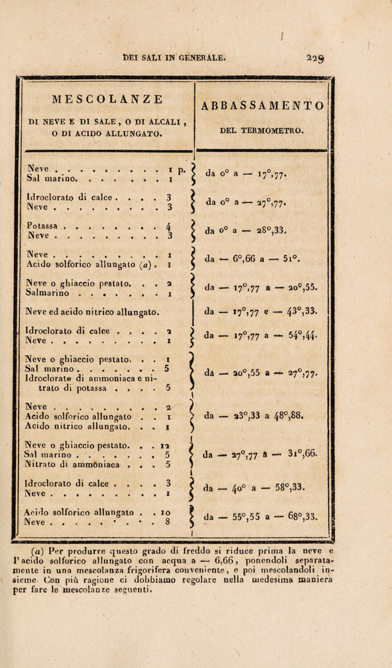 ! Î)ËI SALI IN GENERALE. 21$ MESCOLANZE DI NEVE E DI SALE , O DI ALCALI , O DI ACIDO ALLUNGATO. ABBASSAMENTO DEL TERMOMETRO. Neve . . Sai marino. f • • • • o • # Idroclorato di calce . iN eve. Potassa Neve . Neve i p. I 3 3 4 3 Àcido solforico allungalo (a) . Neve o ghiaccio pestato. . . Saimarino. Neve ed acido nitrico allungato. Idroclorato di calce . Neve. Neve o ghiaccio pestato. Sai marino. Idroclorato di ammoniaca trato di potassa . . Neve . . Acido solforico allungato Acido nitrico allungato. Neve o ghiaccio pestato. Sai marino . . . Nitrato di ammoniaca . idroclorato di calce . . Neve ....... Acido solforico allungato Neve.* . ni- 2 i 2 I I 5 2 I I 12 5 5 3 i io 8 da o° a — I7°*77. da o° a 270,77. da o° a — 28°,33. da — 6°,66 a — 5i°. da — 17°*77 a — 20e,55. da — I7°)77 e — 43°,33. da — 17°,77 a — 54°,44* dà — 20°,55 a — 27°,77. da — a3°,33 a 46°,88. da — 27°,77 â — 3i°,66. da — 4o° a — 58°,33. da — 55°,55 a — 68°,33. (a) Per produrre questo grado di freddo si riduce prima la neve e l’acido solforico allungato con acqua a — 6,66, ponendoli separata¬ mente in una mescolanza frigorifera conveniente, e poi mescolandoli in¬ sieme Con più ragione ci dobbiamo regolare nella medesima maniera per fare le mescolanze seguenti. \