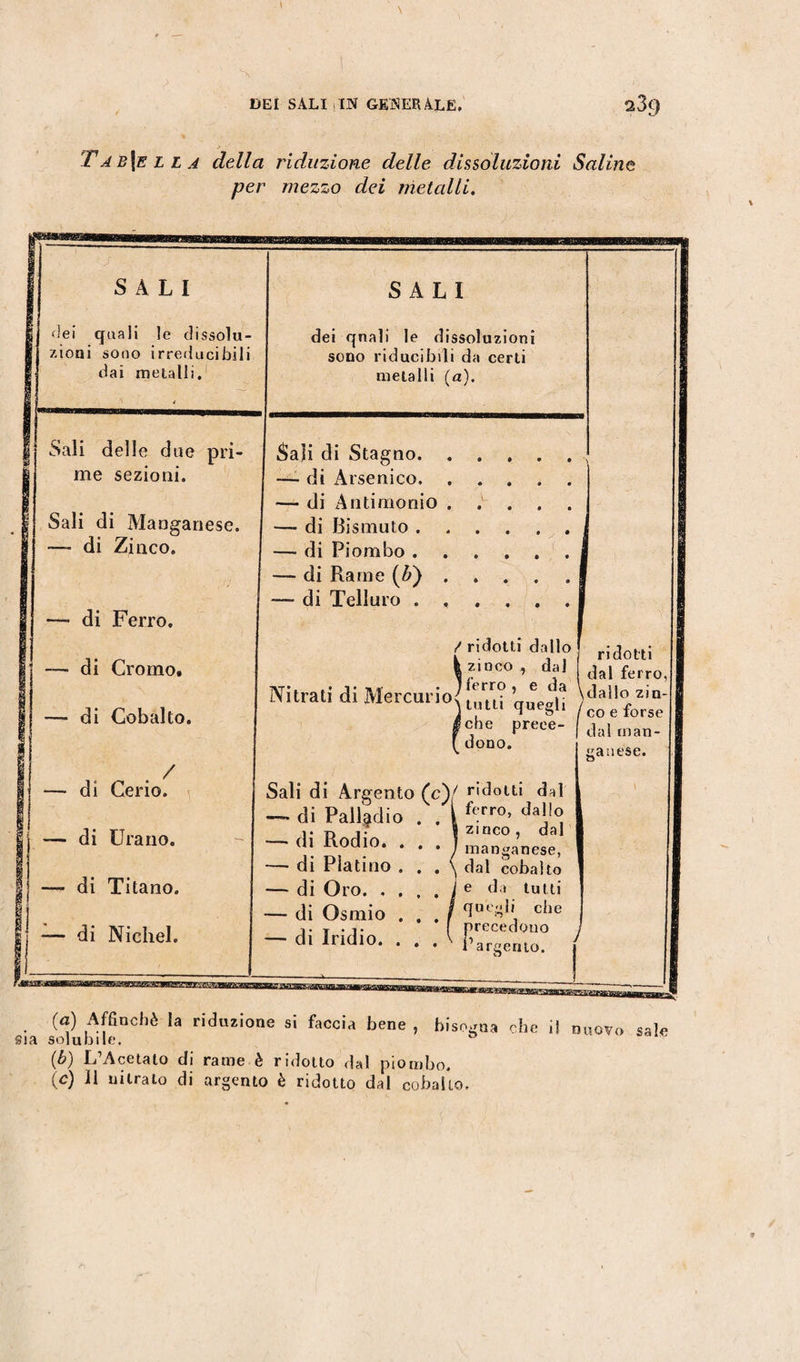 Tabella della riduzione delle dissoluzioni Saline per mezzo dei metalli. — di Ferro. — di Cromo, di Cobalto. i. • 7 — di Cerio. — di Urano. — di Titano. — di Nichel. ridotti dal ferro, Nitrati di Mercurio / ridotti dallo | zinco , dal 1 ferro, e da \dàÌ|Ó'zm- um. quegl, /coeforse che prece- | da, ,nan. dono. Sali di Argento (cV ridotti dal — di Palladio l f‘rr0’ Jall° ganese. — di Rodio. — di Platino — di Oro. . — di Osmio — di Iridio. zinco, dal manganese, dal cobalto e da tutti quegli che precedono l’argento. gEEBHBBB (a) Affinchè la riduzione si faccia bene , bisogna che il nuovo sale sia solubile. (b) L’Acetato di rame è ridotto dal piombo.