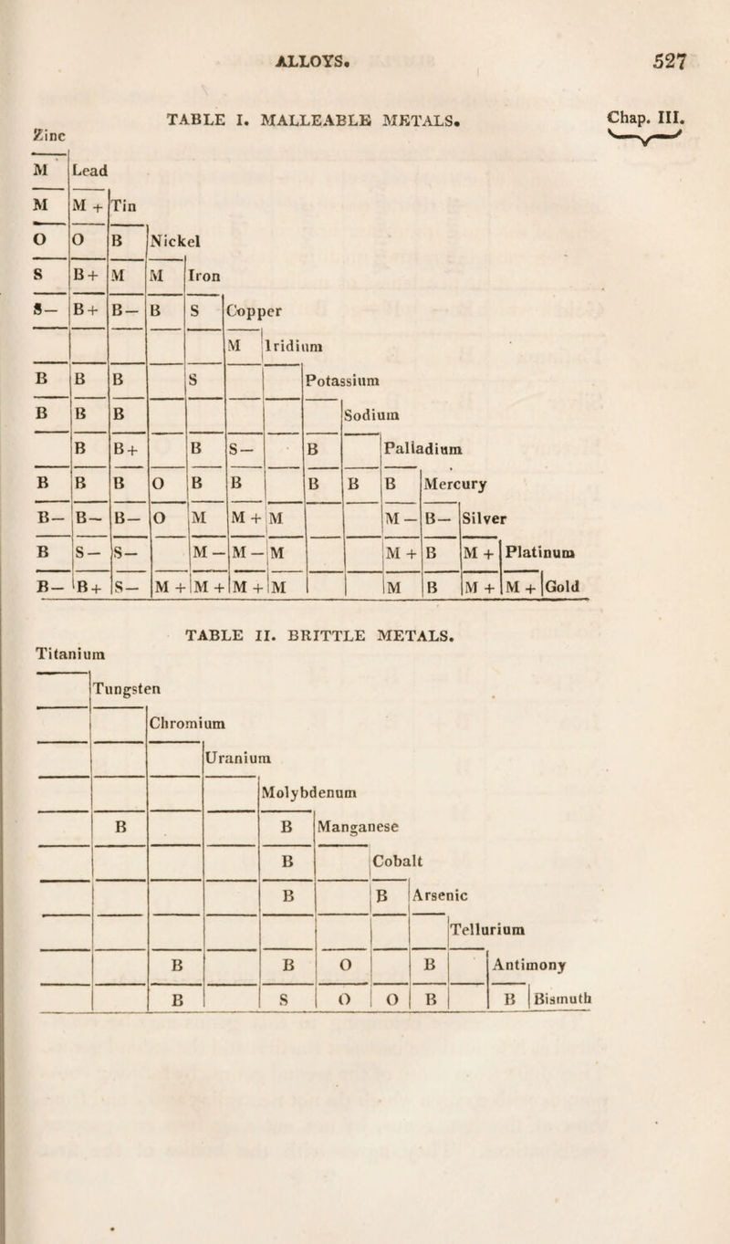 TABLE I. MALLEABLE METALS, M M Lead M + Tin B B + B s- • B Palladium B B B O B B B B B Mercury B- B~ B- O M M + M M- B- Silver 1 B- B + s- M + M + M + M M B M + M + Gold TABLE II. BRITTLE METALS. Titanium Tungsten Molybdenum B B Arsenic Tellurium B B O B Antimony Chap. III.
