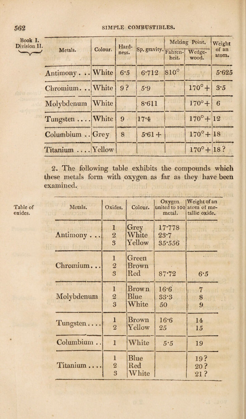 Book I. Division 11. ^ ^ , y Metals. Colour. Hard¬ ness. Sp. gravity. Melting Point. Weight of an atom. Fahren¬ heit. Wedge- wood. • Antimony . .. White 6-5 6-712 810° 5-625 Chromium. .. White 9? 5-9 170° + 3-5 Molybdenum White . 8-611 * 170° + 6 1 Tungsten .... White 9 17-4 170° + 12 Columbium .. Grey 8 5-61 + 170° + 18 Titanium .... Yellow o O + 18? 2. The following table exhibits the compounds which these metals form with oxygen as far as they have been examined. Table of oxides. Oxygen Weight of an Metals. Oxides. Colour. united to 100 atom of me- metal. tallic oxide. 1 Grey 17*778 Antimony . .. 2 White 23-7 3 Y ellow 35-556 1 Green Chromium. .. 2 Brown - 3 Red 87*72 6*5 1 Brown 16*6 i 7 Molybdenum 2 Blue 33*3 8 3 White 50 - 9 Tungsten.... , 1 2 Brown Yellow 16-6 25 14 15 Columbium .. 1 White 5*5 19 1 Blue 19? Titanium .... 2 Red 20? 3 White 21 ?