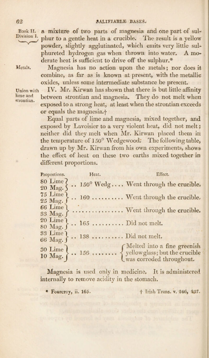 Book IL Division 1. Metals. Union with lime and s5trontian. a mixture of two parts of magnesia and one part of sul-= phur to a gentle heat in a crucible. The result is a yellow powder, slightly agglutinated, which emits very little sul- phureted hydrogen gas when thrown into water, A mo¬ derate heat is sufficient to drive off the sulphur.* Magnesia has no action upon the metals; nor does it combine, as far as is known at present, with the metallic oxides, unless some intermediate substance be present. IV. Mr. Kirwan has shown that there is but little affinity between strontian and magnesia. They do not melt when exposed to a strong heat, at least when the strontian exceeds or equals the magnesia.f Equal parts of lime and magnesia, mixed together, and exposed by Lavoisier to a very violent heat, did not melt; neither did they melt when Mr. Kirwan placed them in the temperature of 150° Wedgewood; The following table, drawn up by Mr. Kirwan from his own experiments, shows the effect of heat on these two earths mixed together in different proportions. Heat. Effect. Proportions, Wedg .... Went through the crucible. 20 Mag. 3 ° • 75 Lime\ 25 Mag./“ 66 Lime/ 33 Mag. / 20 Lime/ 80 Mag. J 33 Lime/ 66 Mag. J ..^ yellow glass; but the crucible 10 Mag. J corroded throughout. V^eiit through the crucible. ..... Went through the crucible. .. 165.Did not melt. .. 138.Did not melt. r Melted into a fine gi'eenish Magnesia is used only in medicine. It is administered internally to remove acidity in the stomach.