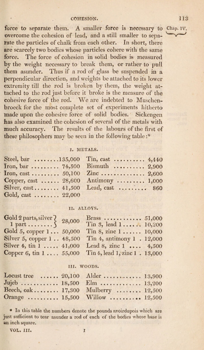 force to separate them. A smaller force is necessary to Chap. iv. overcome the cohesion of lead, and a still smaller to sepa¬ rate the particles of chalk from each other. In short, there are scarcely two bodies whose particles cohere with the same force. The force of cohesion in solid bodies is measured by the weight necessary to break them, or rather to pull them asunder. Thus if a rod of glass be suspended in a perpendicular direction, and weights be attached to its lower extremity till the rod is broken by them, the weight at¬ tached to the rod just before it broke is the measure of the cohesive force of the rod. We are indebted to Muschen- broeck for the most complete set of experiments hitherto made upon the cohesive force of solid bodies. Sickengen has also examined the cohesion of several of the metals with much accuracy. The results of the labours of the first of these philosophers may be seen in the following table:* J. METALS. Steel, bar . Tin, cast. . 4,440 Iron, bar. Bismuth . . 2,900 Iron, cast. Zinc.. . 2,600 Copper, cast .... Antimony ........ . 1,000 Silver, cast.. .... .. 41,500 .. 22,000 Lead, cast .... ,. 860 Gold, cast .. II. ALLOYS. Gold 2 parts, silver 1 28,000 Brass. 51,000 1 part. Tin S, lead 1 ...... 10,200 Gold 5, copper 1 . .. 50,000 Tin 8, zinc 1. 10,000 Silver 5, copper 1 .. 48,500 Tin 4, antimony 1 . 12,000 Silver 4, tin 1 ... .. 41,000 Lead 8, zinc 1 «... 4,500 Copper 6, tin 1 .. .. 55,000 Tin 4, lead 1, zinc 1 . 13,000 1, III, WOODS. Locust tree .... Alder . 13,900 Jujeb. Elm.. 13,200 Beech, oak. .. 17,300 Mulberry ........ 12,500 Orange . Willow .. 12,500 * In this table the numbers denote the pounds avoirdupois which are just sufficient to tear asunder a rod of each of the bodies whose base is an inch square, VOL. III. I