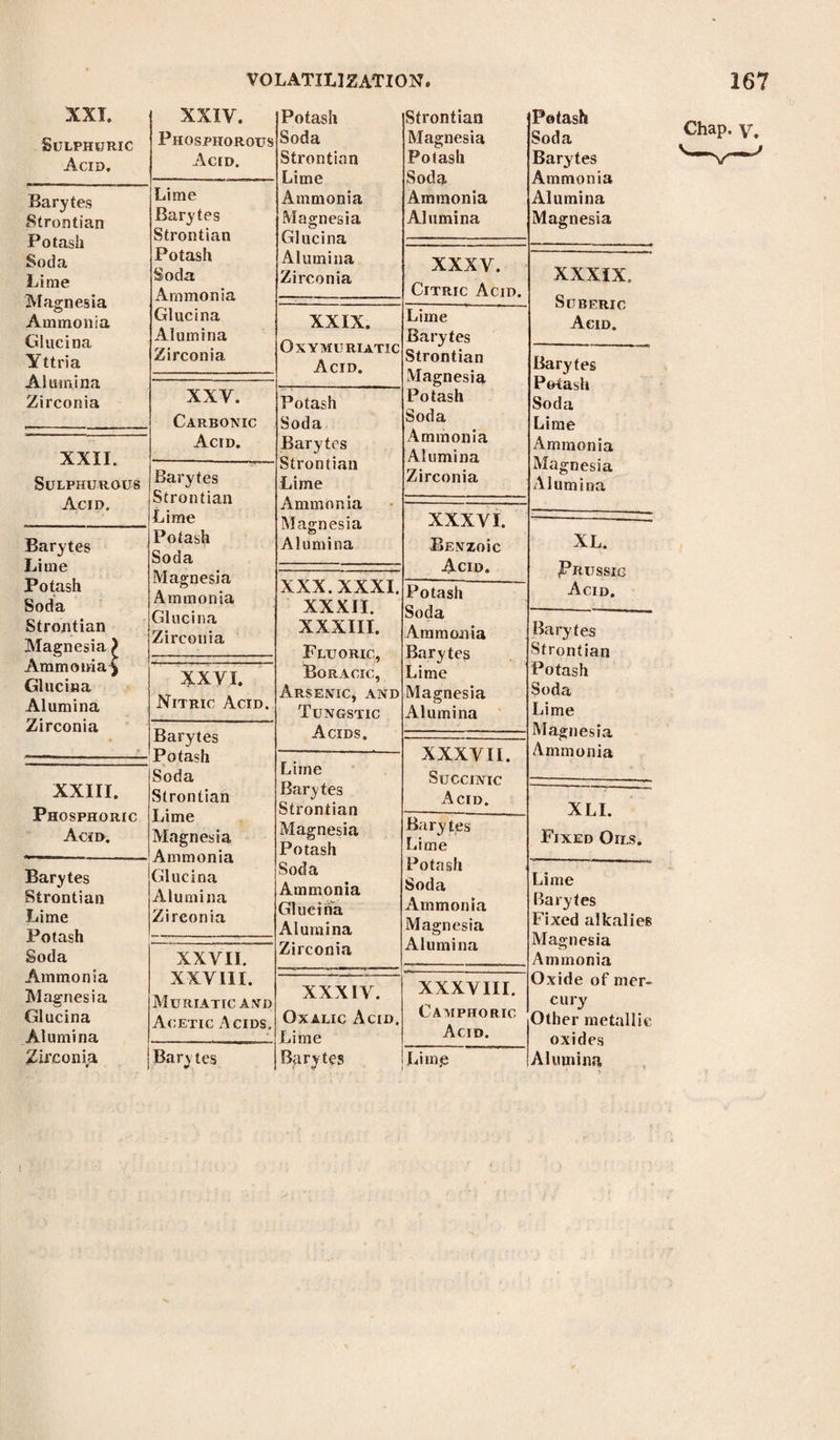 XXL Sulphuric Acid. Barytes Strontian Potash Soda Lime Magnesia Ammonia Gkicina Yttria Alumina Zirconia XXII. Sulphurous Acid. Barytes Lime Potash Soda Strojitian Magnesia &gt; Ammonia^ Glucina Alumina Zirconia XXIII. Phosphoric Acid, Barytes Strontian Lime Potash Soda Ammonia Magnesia Glucina Alumina Zirconia XXIV. Phosphorous Acid. Lime Barytes Strontian Potash Soda Ammonia Glucina Alumina Zirconia XXV. Carbonic Acid. Barytes Strontian Lime Potash Soda Magnesia Ammonia Glucina Zirconia xxyi. Nitric Acid. Barytes Potash Soda Strontian Lime Magnesia Ammonia Glucina Alumina Zirconia Potash Soda Strontian Lime Ammonia Magnesia Glucina Alumina Zirconia XXIX. OXYMURIATIC Acid. Potash Soda Barytes Strontian Lime Ammonia Magnesia Alumina XXX. XXXI. XXXII. XXXIII. Fluoric, Boracic, Arsenic, and Tungstic Acids. XXVII. XXVIII. Muriatic and Acetic Acids. Bary tes Lime Barytes Strontian Magnesia Potash Soda Ammonia Glucina Alumina Zirconia Strontian Magnesia Potash Soda Ammonia Alumina XXXV. Citric Acid. Lime Barytes Strontian Magnesia Potash Soda Ammonia Alumina Zirconia XXXVI. BENzoic Acid. Potash Soda Ammonia Barytes Lime Magnesia Alumina XXXVII. Succinic Acid. Barytes Lime Potash Soda Ammonia Magnesia Alumina XXXIV. Oxalic Acid. Lime Barytes XXXVIII. Camphoric Acid. Lim.e Potash Soda Barytes Ammonia Alumina Magnesia Chap. V, XXXIX. Suberic Acid. Barytes Potash Soda Lime Ammonia Magnesia Alumina XL. Prussic Acid. Barytes Strontian Potash Soda Lime Magnesi.a Ammonia XLI. Fixed Oils. Lime Barytes Fixed alkalies Magnesia Ammonia Oxide of mer¬ cury Other metallic oxides Alumina