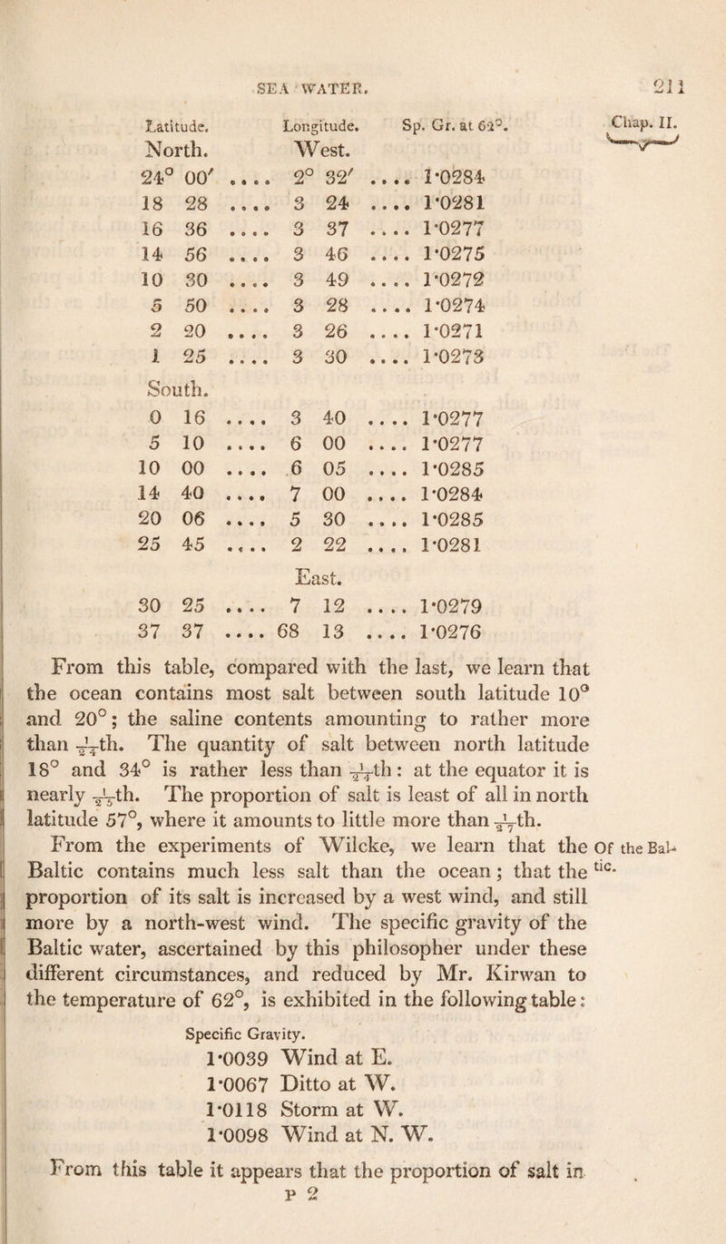 Latitude. Longitude. Sp. Gr. at 62°. North. West. 24° 00' • • • 0 2° 32' • • • « 1*0284 18 28 • 0 • # 3 24 • • • • 1*0281 16 36 • • • • 3 37 • * • • 1*0277 14 56 • • • • 3 46 • • • • 1*0275 10 SO • • • « 3 49 • • • • 1*0272 o 50 • • • # 3 28 • « 1*0274 2 20 • • • • 3 26 • • • • 1*0271 1 25 • • • • 3 30 • • • • 1*0273 South. 0 16 « • « • 3 40 • • • • 1*0277 5 10 • • • • 6 00 • • • « 1*0277 10 00 • • • • .6 05 • • • • 1*0285 14 40 « • • t 7 00 • » • • 1*0284 20 06 • • • • 5 30 • • • • 1*0285 25 45 • &lt; • • 2 22 • • « • 1*0281 East. 30 25 • • • « 7 12 • ♦ • • 1*0279 37 37 • • • • 68 13 • • • • 1*0276 Chap. II. From this table, compared with the last, we learn that the ocean contains most salt between south latitude 10® 1 and 20°; the saline contents amounting to rather more I than —th. The quantity of salt between north latitude 18° and 34° is rather less than -^th.: at the equator it is \ nearly ^th. The proportion of salt is least of all in north l| latitude 57°, where it amounts to little more than -g^yth. I From the experiments of Wilcke, we learn that the Of the BaU !| Baltic contains much less salt than the ocean; that the ^ proportion of its salt is increased by a west wind, and still 1 more by a north-west wind. The specific gravity of the 1 Baltic water, ascertained by this philosopher under these ! different circumstances, and reduced by Mr. Kirwan to the temperature of 62°, is exhibited in the following table: Specific Gravity. 1*0039 Wind at E. 1*0067 Ditto at W. I 1*0118 Storm at W. ' 1*0098 Wind at N. W. i From this table it appears that the proportion of salt in