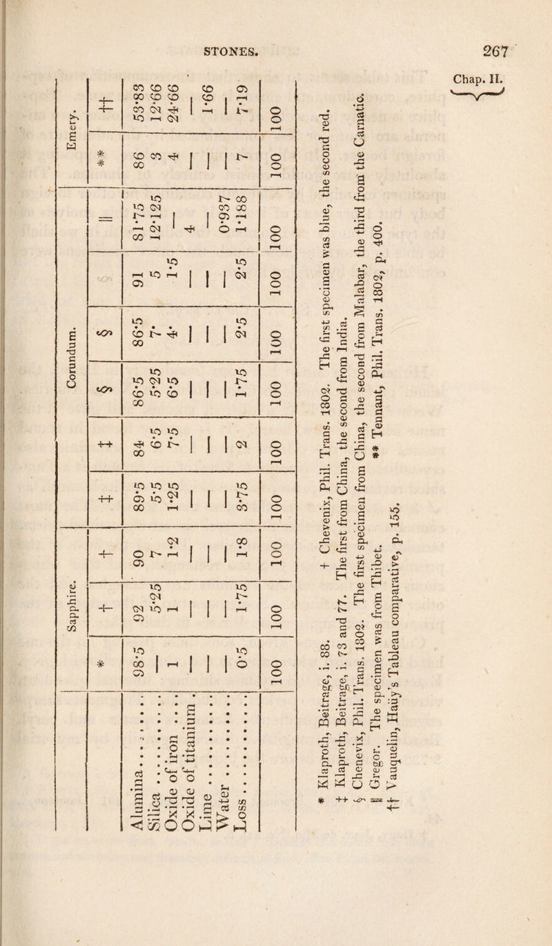 X u&gt; O £ w E 3 3 C 3 bi O U &lt;u D, rt O! STONES. tt GO CD ^ CD cp 00 G&lt;l ^ i-H G&lt;l 1*66 CO o o f—( * * CD GO CO 1 o o 1—1 — ID ID CN CO &gt;-&lt; 0-937 ! 1*188 100 &gt;p 1—4 ID rH 05 1 »D j di 100 &lt;/y* UD • • • 1 CD 1&gt; rj&lt; 00 1 1 C&lt;l 100 cOo VD ID G&lt;l ID • • • CO i-D CD C/0 1 1 1*75 100 4H* ID »D ^ CD f- 00 0^ 100 -H- tD UO ID C5.d9^ 00 r-l 3*75 o o r—1 1 *+ Gd O J&gt;* 1—t 05 i 1*8 100 1 •+- ID CM ID &gt;—1 05 ID - OOT 1 * 'D 00 1 rH 05 ' 0-5 100 Alumina. Silica. Oxide of iron .... Oxide of titanium . Lime. Water. Loss. T3 OJ ts 3 O o &lt;D i/i CD 33 3 3 CD 3 3 3 3 ‘o 3 3-. 1/1 3 3 3 O 3 33 -M 'B p 33 T3 *3 -5 O O 3 *-1 3 3. r\ 5 S CO 3 4^ c/3 3 a y3 3 ’5 G 1-^ o 43 1 T3 H a o Q o «i3 3 3 g4 nrs in o G 3 CO o 43 tH 3 3 in rv in 3 a 3 C 3 ^ • a Sg .H- a 3 O &gt; ^ O) -t-&gt; 43 2 U 33 3 cj CO GO CO ^• Cj o tf. tSj a cc 4^ 4-? • »—4 • »—' (D (D pq ffl 2 § Q, ^ 3 3 !/&gt; 3 3 43 Pq i 3 3 3 H • -3 « u » a o C3 I a lo :o ^ 3 &amp;. CU c« ^ jj 3 &lt;n ^ rS .&gt; c3 43 H fa CU O 3 43 H 3 G? 52 o ** CO 3 O o 3 3 3 U2 3 3 !S (D .-a 3 .6 H “ 3. F&gt;~&gt; -B •3 3^ S S ^ r-i .V .a &gt; 3 3 a B* b£) CT* 3 O) 3 43 « 3 u o &gt; ++