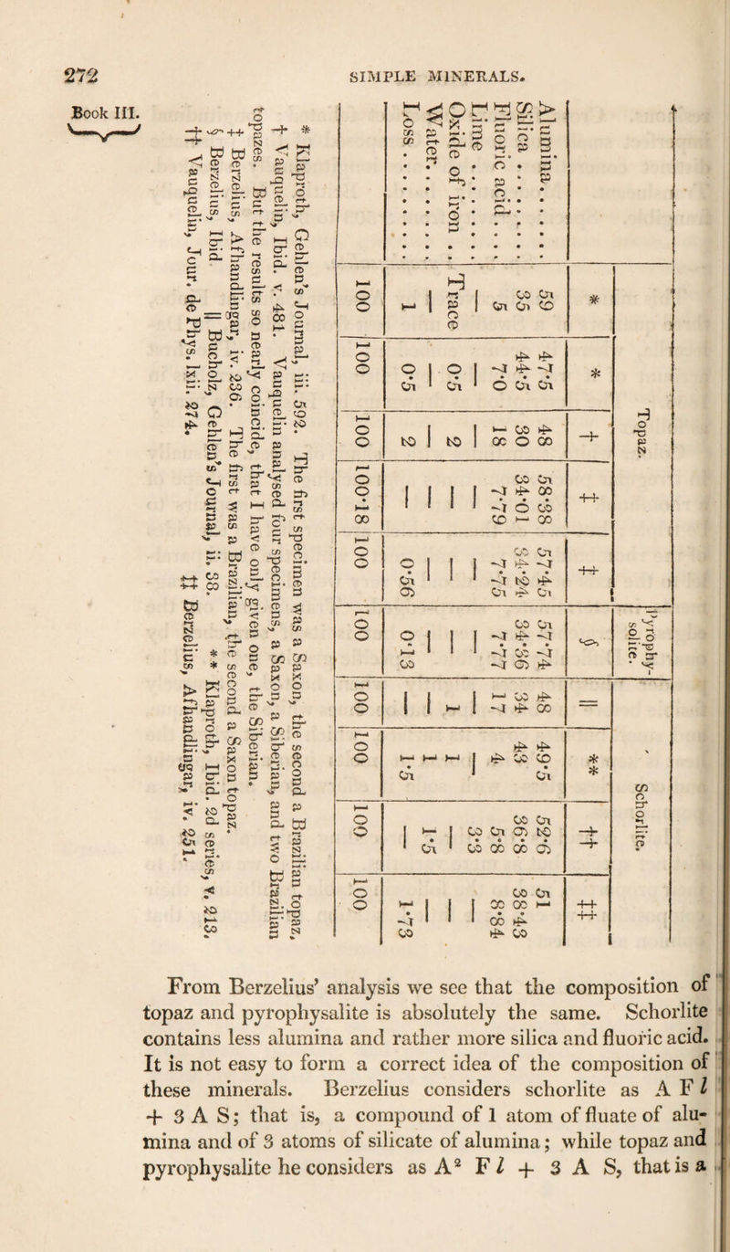 Book III. -4- -H- —h N w to s ft) . &lt;1 2 ^ fa ’S N N 2- ns tr* ^ “ td g b c c c 2- Cl c« '-»■ CD '* H—I »-* CT O «Uj ^ 2 • s C C c» ►&lt; b &amp; ^ t;- 73 ^ , O cr 2. '-e} 71 S' iS Q 2 73 o s (t&gt; p ■-s ^ K = CfQ ►O P S= .- S- ^ „ 2- JO ^ N W o 03 o • ^« D tu ^ h: H s: go-® to* r , ^ ^ Oh 73 M O rt- ^ S P 5- ^ 73 2 p &lt; CD ^ sr . CD P &lt; CO-* CO o uu o * 3 P &lt;5 p •-•• a p: 42 • C Ot CD CO P D P H !=r CD W •-5 CO S Cd CD •-S Nl £- ►-* • c 73 P'^. 3 ^ CD .r+ » 3* O * O g * 73 CD CD &gt;* &gt; S 8 5di -r. p 3 t; ■ tr Hg ou ® g 3 3 - o t p cr 3 3 ’-«3 73 CD pD 3 3d &lt;-*■ C ^ &lt;-t ^ CO 2 X5 CD O i-j • 3 CD 3 CO 3 CD 3 P 3 p P (X ^ p P X o O 3 3 V. \» P r+ &gt;—* « CO CD O 2- S’ &lt; •tc c£ i— N *0 71 • Crt CD s* c/3 &lt; « lO *-k, CO g 3 &gt;r o- p p 3 p- W 5 N w g •-4 b S. o •—' “TO • Xt M S3 3 N Alumina. Silica.. Fluoric acid.... Lime. Oxide of ii'on .. Water. Loss. 4 001 HH Trace I GO Gn 1 Cji Oi GO , ... ... . , 1 Topaz. i 100 0*5 1 ^ 1 &lt;t -T • • • O tn Or * 100 to bO ^ GO 00 O GO -}- c—&gt; o o • I—* 00 GO On 1 &lt;r 00 • • • “-I O GO CD »— GO -H- 1—1 o o 0*56 GO Gn &lt;r &lt;r • • • Ki 0\ Gi -H- o o 1 00 GO G!1 [ &lt;r ... GO &lt;r •&lt;r •r*’ *&lt;&gt;1 ' Pyrophy- solite. H-4 o o 1 - i H-* GO hfi- -4 00 = Schorlite. 100 H-1 H-l &gt;-&lt; cA iJ^ vfH GO CD Gii iff * 100 1 GO Cji GO Cn to GO 00 cc d&gt; ft 100 1*73 1 1 CjO Gn CO 00 ' 00 GO ++ -H- From Berzelius’ analysis we see that the composition of topaz and pyrophysalite is absolutely the same. Schorlite contains less alumina and rather more silica and fluoric acid. It is not easy to form a correct idea of the composition of these minerals. Berzelius considers schorlite as A F / + 3 A S; that is, a compound of 1 atom of fluate of alu¬ mina and of 3 atoms of silicate of alumina; while topaz and pyrophysalite he considers asA^ FZ + SA S, that is a