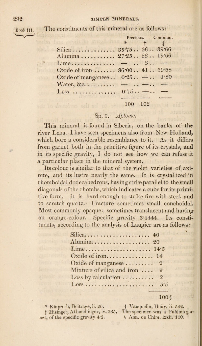 The constituents of this mineral are as follows: Precious. Common. * t t Silica.. 35-75.. 36.. 39*66 Alumina.27*25.. 22 .. 19*66 Lime. — .. 3.. — Oxide of iron. 36*00 .. 41 .. 39*68 Oxide of manganese .. 0*25 . . — .. 1*80 VVater, &amp;c. — .. —.. — Loss .. 0*75.. —— 100 102 Sp. 9. Aplome, This mineral is found in Siberia, on the banks of the river Lena. I have seen specimens also from New Holland, which bore a considerable resemblance to it. As it differs from garnet both in the primitive figure of its crystals, and in its specific gravity, I do not see how we can refuse it a particular place in the mineral system. Its colour is similar to that of the violet varieties of axi- nite, and its lustre nearly the same. It is crystallized in rhomboidal dodecahedrons, having striae parallel to the small diagonals of the rhombs, which indicates a cube for its primi¬ tive form. It is hard enough to strike fire with steel, and to scratch quartz.- Fracture sometimes small conchoidal. Most commonly opaque; sometimes translucent and having an orange-colour. Specific gravity 3*4444. Its consti¬ tuents, according to the analysis of Laugier are as follows: Silica...40 Alumina.20 Lime...14*5 Oxide of iron. 14 Oxide of manganese. 2 Mixture of silica and iron .... 2 Loss by calculation. 2 Loss... 5*5 100§ ^ Klaproth, Beitrage, ii. 26. f Vauquelin, Haiiy, ii. 542. t Hisinger, Afhandlingar, iv. 385. The specimen was a Fahlum gar¬ net, of the specific gravity 4‘2. ^ Ann. de Chim. ixxii. 110.