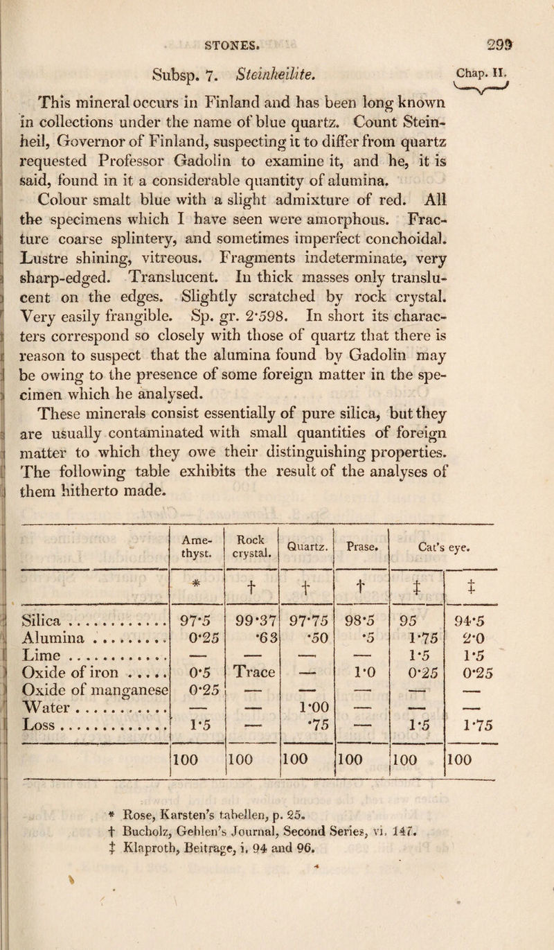 Subsp. 7. Steiiiheilite, ^Chap, ii.^ This mineral occurs in Finland and has been long known in collections under the name of blue quartz. Count Stein- heil. Governor of Finland, suspecting it to differ from quartz requested Professor Gadolin to examine it, and he, it is said, found in it a considerable quantity of alumina. Colour smalt blue with a slight admixture of red. All the specimens which I have seen were amorphous. Frac¬ ture coarse splintery, and sometimes imperfect conchoidal. Lustre shining, vitreous. Fragments indeterminate, very sharp-edged. Translucent. In thick masses only translu¬ cent on the edges. Slightly scratched by rock crystal. Very easily frangible. Sp. gr. 2*598, In short its charac¬ ters correspond so closely with those of quartz that there is reason to suspect that the alumina found by Gadolin may be owing to the presence of some foreign matter in the spe¬ cimen which he analysed. These minerals consist essentially of pure silica, but they are usually contaminated with small quantities of foreign matter to which they owe their distinguishing properties. The following table exhibits the result of the analyses of them hitherto made. Ame¬ thyst. Rock crystal. Quartz. Prase, Cat’s eye. # t t t t Silica. 97*5 99*37 97-75 98-5 95 94*5 Alumina ... 0*25 •63 •50 •5 1*75 2*0 T .1 . _ 1*5 0*25 1*5 0*25 Oxide of iron ..... 0*5 Trace 1*0 Oxide of manganese 0*25 — — — — Wntpr - . 1-00 •75 _ Loss. 1*5 —, — 1*5 1*75 100 100 100 100 100 100 * Rose, Karsten’s tabellen, p. 25. t Bucholz, Gebleifs Journal, Second Series, vi. 147. I Klaproth, Beitrage, i, 94 and 96. % \