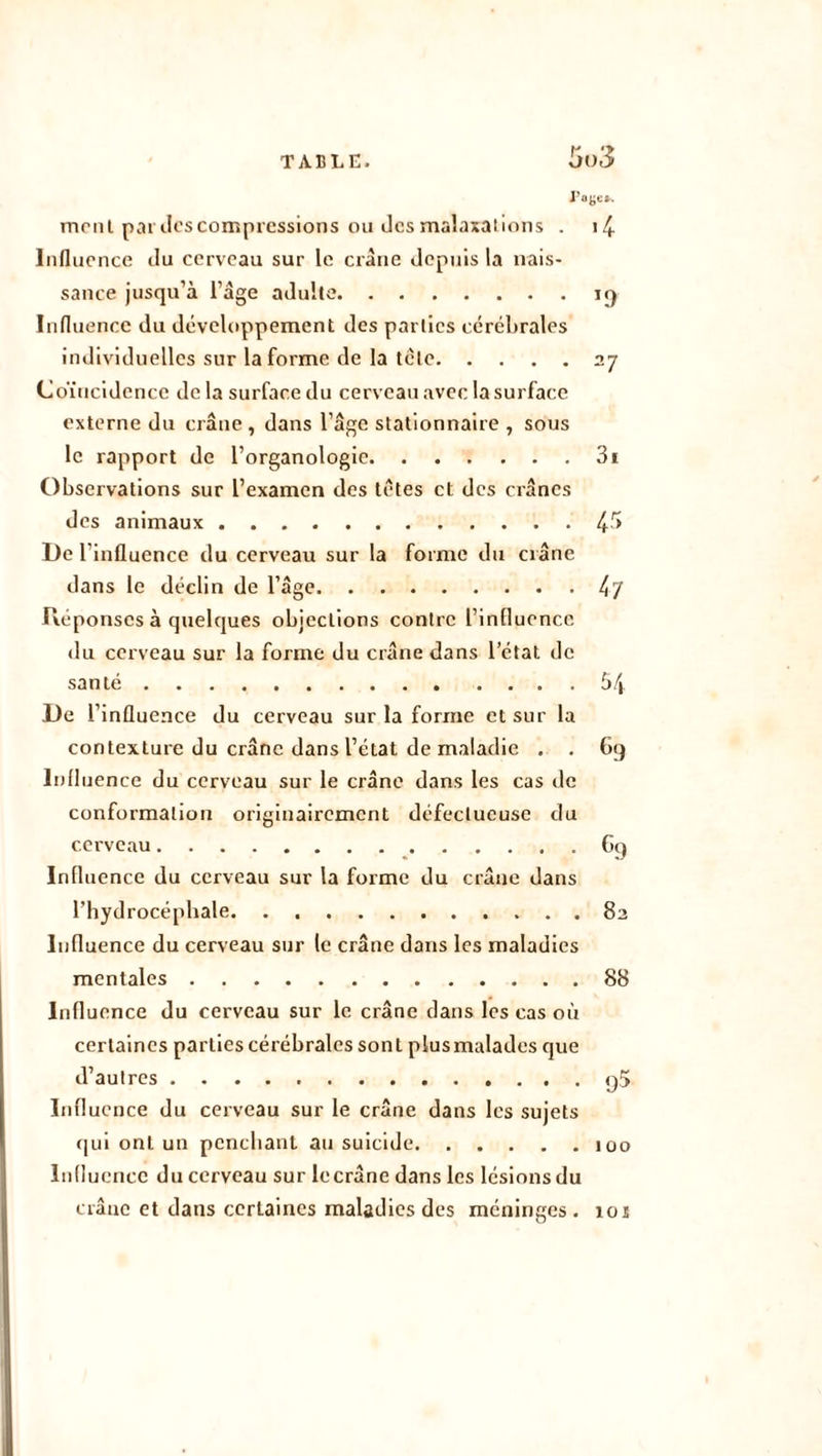 J’oge». ment pardescompressions ou des malaxations . i4 Influence du cerveau sur le crâne depuis la nais- sance jusqu’à l’âge adulte 19 Influence du développement des parties cérébrales individuelles sur la forme de la tête 27 Coïncidence de la surface du cerveau avec la surface externe du crâne , dans l’âge stationnaire , sous le rapport de l’organologie 3i Observations sur l’examen des têtes et des crânes des animaux 41* De l’influence du cerveau sur la forme du crâne dans le déclin de l’âge 4/ Réponses à quelques objections contre l’influence du cerveau sur la forme du crâne dans l’étal de santé . 5/| De l’influence du cerveau sur la forme et sur la contexture du crâne dans l’état de maladie . . 69 Influence du cerveau sur le crâne dans les cas de conformation originairement défectueuse du cerveau 6q Influence du cerveau sur la forme du crâne dans l’hydrocépbale 82 Influence du cerveau sur le crâne dans les maladies mentales 88 Influence du cerveau sur le crâne dans les cas où certaines parties cérébrales sont plusmalades que d’autres q5 Influence du cerveau sur le crâne dans les sujets qui ont un penchant au suicide. . . . . .100 Influence du cerveau sur lecrâne dans les lésions du crâne et dans certaines maladies des méninges. 101