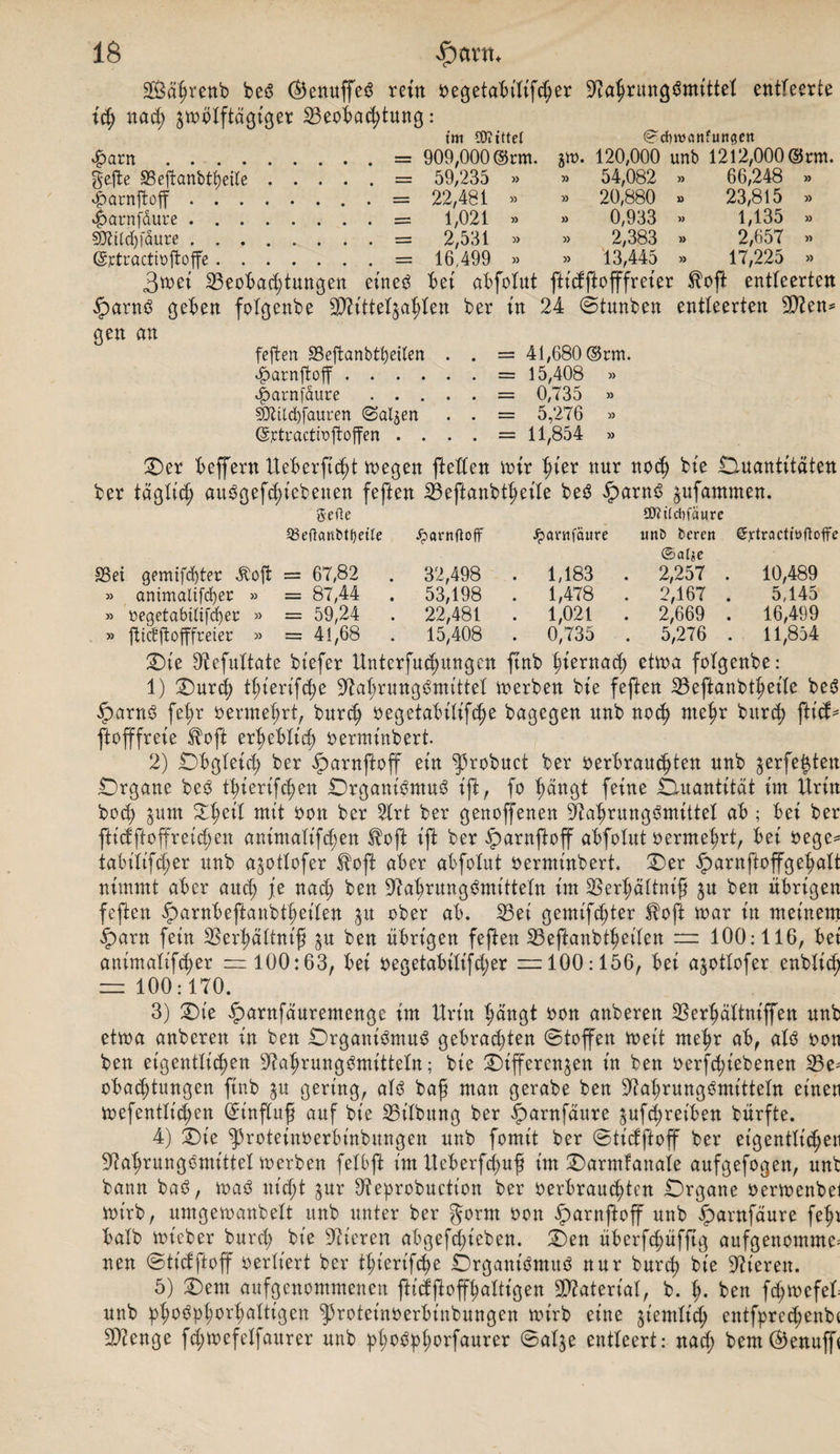 üföährenb beS &lt;25enuffesS rein oegetabt'lifcher Nahrungsmittel entleerte id) nach z^blftägiger Beobachtung: tm SOiittel ($r dntHinfutitjett ^)arn.= 909,000 ©rm. jtt). 120,000 unb 1212,000 @rm. gejte Beftanbtheile.= 59,235 » » 54,082 » 66,248 » £&gt;arnftoff.= 22,481 » » 20,880 » 23,815 » ^arnfdure.= 1,021 » » 0,933 » 1,135 » Bttlcfyfäure ^ = 2,531 » » 2,383 » 2,657 » Grrtractioftoffe.= 16,499 » » 13,445 » 17,225 » 3met Beobachtungen eines bei abfolut ftidftofffreier $oft entleerten iparnS geben fotgenbe NHttelzahlen ber in 24 ©tunben entleerten Bien* gen an feften Beftanbtbeilen . . = 41,680 ®rm. ^arnftoff.= 15,408 » ^arnjaure.= 0,735 » Btild)fauren (Salden . . = 5,276 » (grtracti’oftoffen . . . . = 11,854 » Der beffern Ueberficht megen fteden mir hier nur noch ^te Quantitäten ber täglich auSgefd;iebeuen feften Beftanbtheile be^ §&gt;arnS zufammen. S efle 93?t(ct)fäurc Q3eflanbtf)ette Jparrtfloff Jpavnfäure unt&gt; beren ^xtracttofloffe @a[je Bei gemifchter Äoft = 67,82 . 32,498 . 1,183 . 2,257 . 10,489 » animaiifcber » = 87,44 . 53,198 . 1,478 . 2,167 . 5,145 » oegetabilifd)er » = 59,24 . 22,481 . 1,021 . 2,669 . 16,499 » fttcEftofffreier » = 41,68 . 15,408 . 0,735 . 5,276 . 11,854 Die Nefultate biefer Unterfuchungen ftnb hiernach etma folgenbe: 1) Durch tht'erifche Nahrungsmittel merben bie feften Beftanbtheile beS £arnS fel;r oermehrt, burcf) oegetabilifche bagegen unb noch mehr burch ftt'cf- ftofffret'e ^oft erheblich oermt'nbert. 2) Obgleich ber iparnftoff ein ^robuct ber oerbrauchten unb zerfetzten Organe beS thterifchen QrganiSmuS ift, fo hangt feine -Quantität im Urin boch zum ^heil mit oon ber 2lrt ber genoffenen Nahrungsmittel ab ; bei ber ftidftoffreid;en animalifchen $oft ijb ber £&gt;arnftojf abfolitt oermehrt, bei Oege* iabilifd;er unb a^otlofer $ojt aber abfotut oermt'nbert. Der £arnftoffgehalt nimmt aber and; je nad&gt; ben Nahrungsmitteln im Berhältnifi zu ben übrigen feften iparnbeftaubtheilen zu ober ab. Bei gemifdjter toft mar in meinem dparn fein Berhältnif zu ben übrigen feften Beftanbtheilen = 100:116, bei antmalifdjer — 100:63, bei oegetabilt'fdjer =100:156, bei ajotlofer enblich = 100:170. 3) Die iparnfäurentenge im Urin hängt oon anberen Berhältniffen unb etma anberen in ben QrganiSmuS gebrad;ten ©toffen meit mehr ab, als oon ben eigentlichen Nahrungsmitteln; bie Differenzen in ben oerfd;iebenen Be^ obachtungen ftnb zu gering, als baf man gerabe ben Nahrungsmitteln einen mefentüd;en ©influf auf bie Bilbitng ber iparnfäure zufd;reiben bürfte. 4) Die ^roteinoerbinbungen unb fomit ber ©tt'cfftoff ber eigentlt'd;en Nahrungsmittel merben felbft imUcberfd;ufi im Darmfanale aufgefogen, unb bann baS, maS nicht zur Neprobuctt'on ber oerbrauchten Qrgane oermenbei mirb, umgemanbelt unb unter ber gornt oon iparnfbff unb fparnfäure fein halb mteber burd; bie Nieren abgefd;ieben. Den überfd;üfftg aufgenomme= neu ©tt'cfftoff oerlt'ert ber tl)ierifd)e QrganiSmuS nur burch bie Nieren. 5) Deut aufgenommenen ftidftopaltigen Material, b. h- ben fd;mcfel= unb i)h°^bhorha^tgen ^rotcinoerbiitbungen mirb eine ziemlich cntfprcd;enbc Beenge fd;mefelfaurer unb ph^^fhorfuurer ©alje entleert: nad; bem@enuffc