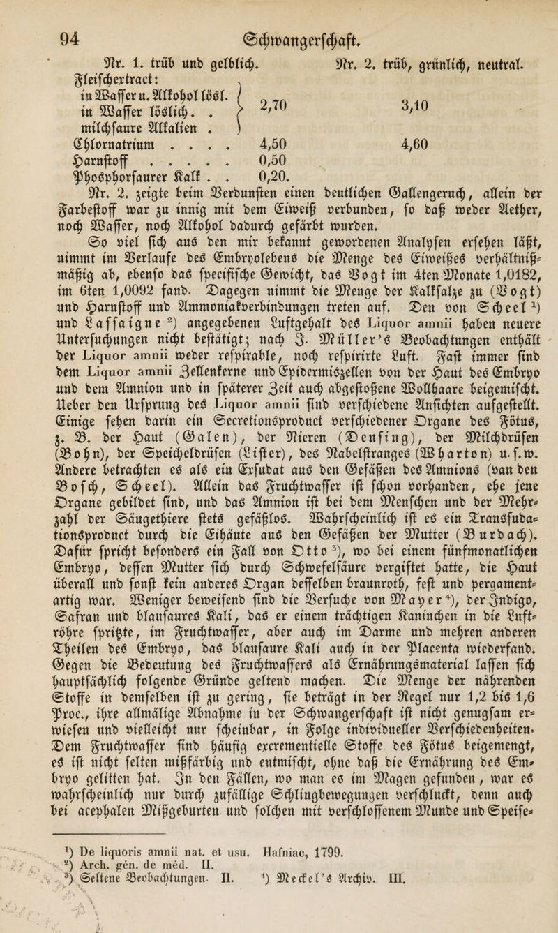 9?r. 1* tritt unb gelblich* gteifcbertract: fo5ßaßeru.HflohoIttoI. 0 _ in 3ßaßer töötich. . ( 2,7( mitchfaure Sltfalien . ) (£f&gt;Iornatrium ♦ ♦ ♦ . 4,50 9tr. 2. tritt, grünlich, neutral. 4,60 3,10 £&gt;arnßoß ♦ ♦ ♦ . ♦ 0,50 f^hoöphorfaurer Äalf . . 0,20. 9tr. 2. geigte beim Berbunßen einen beutltc^en ©aßengeruch, aßeüt ber Sarbeftoß mar gu innig mit bent (£imeiß oerbunben, fo baß meber Sieger, noch SBaßer, noch 2llfohol baburcß gefärbt mürben. @o nie! ßch aus ben mir telannt gemorbenen 2lnalpfen erfehen laßt, nimmt im Verlaufe beö GhnbrpolebenS bie Menge beS (£imeißeS oerhättniß* mäßig at, etenfo baS fpeciftßhe ©erntet, baS 23 o g t im 4ten Monate 1,0182, im 6ten 1,0092 fanb. dagegen nimmt bie Menge ber ^alffal^e (Bogt) nnb £arnftoß unb 2lmmoniafoerbinbungen treten auf. Oen oon ©cheel1) unb £affaigne 2) angegebenen £uftgehalt beS Liquor amnii haben neuere Untersuchungen nicht beßättgt; nach 3* Müll er’S Beobachtungen enthält ber Liquor amnii meber refpiratle, noch refpirirte Suft. 3aß immer ftnb bem Liquor amnii 3ßßettferne unb (^^ibermiögetten oon ber Jpaut beS ©rnbrpo unb bem 2lmnion unb in fpäterer 3^it auch abgeßoßene BBoßhaare beigemifcht. Ueter ben Urfprung beS Liquor amnii ßnb oerfcht'ebene Slnftcfjten aufgeßeßt. Einige fehen bartn ein ©ecretionsprobuct berfc^iebener Organe beS götuS, l* B. ber £aut (©alen), ber Vieren (O eit fing), ber Mitchbrüfen (Boßn), ber ©pet’chelbrüfen (Sifter), beS MtbelßrangeS (Sßharton) u-f.m. Rubere betrauten es als ein (£rfubat aus ben ©efäßen beS StmnionS (»an ben Bofch, @(f&gt;eel). 2lßein baS gruchtmaßer ift fcpon »erlauben, ehe jene Organe getilbet ßnb, unb baS Slmnion iß bei bem Men fehen unb ber Mehr* ^ahl ber ©äugethiere ßetS gefäßtos. SBahrfchetnlich ift eS ein OranSfuba* ttonSprobuct burch bie GEt’häute aus ben ©efäßen ber Mutter (Burbach). Oafür fpricht befonberS ein gaß oon Otto3), mo bei einem fünfmonatlichen (£mbrpo, beffen Butter ßch burch @chmefelfäure oergiftet hatte, bie £aut überaß unb fonß fein anbereS Organ beßelbett braunrot^, feß unb pergament* artig mar. BBeniger bemeifenb ßnb bie Berfuche oon M a p e r4), ber3nbt'go, ©afran unb blaufaureS Kali, baS er einem trächtigen Kaninchen in bie Sitft* röhre fprifcte, im gruchtmaßer, aber auch im Oarrne unb mehren anberen feiten beS (Srnbrpo, baS btaufaure ^ati auch in ber ^tacenta mteberfanb. ©egen bie 33ebeutung beö gruchtmaßerö alo ^rnährungOmaterial laßen ßth hauptfächtich folgenbe ©rünbe geltenb machen. Oie 8DZenge ber nährenben ©toße in bemfelben iß *u genug, ße beträgt in ber DZeget nur 1,2 btö 1,6 ^3roc., ihre aßmälige Abnahme in ber ©chmangerfchaft iß nicht genugfam er* miefen unb oießeicht nur fchet'nbar, in golge inbioibueßer Sßerfchiebenheiten» Oem gruchtmaßer ßnb h&lt;wßg ercrementieße ©toße beö götuö beigemengt, eö iß nicht fetten mißfärbtg unb entmifcht, ohne baß bie Ernährung beö ©m* brpo gelitten tmt. 3n ben Säßen, mo man es im 29Zagen gefunben, mar e$ mahrfcheintich nur burch gufäßige ©chtingbemegungen oerfchtucft, benn auch bei acephaten Mißgeburten unb folgen mit oerf^toßenem Munbe nnb©peife* x) De liquoris amnii nat. et usu. Hafniae, 1799. 2) Arch. gen. de med. II. % 3) ©ettene Beobachtungen. II. 4) 3Jte(fet’ö 3Irchio. III.