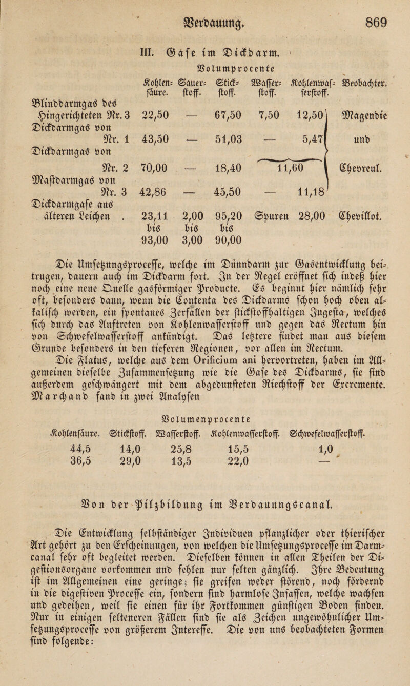 23ttnbbarmgaS beS Hingerichteten 97r. 3 Dt'cfbarntgaS oon 97r. 1 Dt'cfbarmgaS oon 3?r. 2 3D7aftbarmaaS oon m. 3 Dt'dbarntgafe aus älteren Reichen . III. ©afe im Ditfbarm. 1 SSolumprocente Noblen* fäure. ©auev: ftoff. (Stieg* Hoff. Gaffer* Hoff. Äobtemoaf* ^Beobachter, ferftoff. 22,50 — 67,50 7,50 12,50’ | Sttagenbie 43,50 — 51,03 -— 5,47 nnb 70,00 — 18,40 11,60 | 1 (Ehe*>reul. 42,86 — 45,50 — 11,18 23,11 bis 93,00 2,00 bis 3,00 95,20 bis 90,00 ©puren 28,00 (Jh^iüot. Die UmfelungSproceffe, welche im Dünnbarm $ur ©aSentmicftung bei* trugen, bauern and) im Ditfbarm fort. 3« ber Siegel eröffnet ft<h t'nbeß Ijter noch eine neue Onette gasförmiger 53robncte. (£s beginnt hier nämlich fe^r oft, befottberS bann, menn bie dontenta beS DtdbarmS fdjon fyofy oben at* Mifch merben, etn fpontaneS 3^falten ber fticfftoffhattigen 3ngefta, metcheS ftd) buid) baS Auftreten oon $ohten*oafferfioff ttnb gegen baS 3tectum hin oon ©chmefetmafferftoff anfünbigt. DaS teuere ftnbet man aus btefem ®ruube befonberS in ben tieferen Legionen, oor alten im Rectum. Die jlatuS, welche aus bem Orificium ani heroortreten, haben im 2111* gemeinen biefelbe 3^fammenfe^nng wie bie @afe beS DicfbarntS, fte ftnb auf erb em gefd;wängert mit bem abgebunfteten 9tied)ftoff ber (£rcrcmente. SDfcarchanb fanb in $wet 21nalöfen SSolnmenprocente ^obtenfäure. (Sticgfloff. SBafferftoff -ftoblenwafieeftoff. ©cbwefelwafferjtoff. 44.5 14,0 25,8 15,5 1,0 36.5 29,0 13,5 22,0 — ' $on ber ^ilfbilbttng im 23erbauungScanal. Die (Entwicklung felbftänbt'ger 3«biotbnen pflanzlicher thterifdjer 21rt gehört $u ben (Erfcheinuugen, oon welchen bieUmfe^ungSproceffe imDarnt* canal fehr oft begleitet werben. Dt’efelben fönnen in alten ZfoiUn ber Di* gefttonSorgane oorfommen nnb festen nur fetten gänzlich- 3hre 23ebeutung ift im 2Wgemeinen eine geringe; fie greifen Weber ftörenb, noch förbernb in bie bigeftioen ^3roceffe ein, fonbern ftnb h^mtofe 3«faffen, welche warfen nnb gebeihen, weil fie einen für ihr Jortfommen günjütgen S3oben ftnben. 97ur in einigen fetteneren hätten ftnb fte als ungewöhnlicher Um* fe^ungSproceffe ÖJ?n größerem Snterejfe. Die oon uns beobachteten formen ftnb fotgenbe: