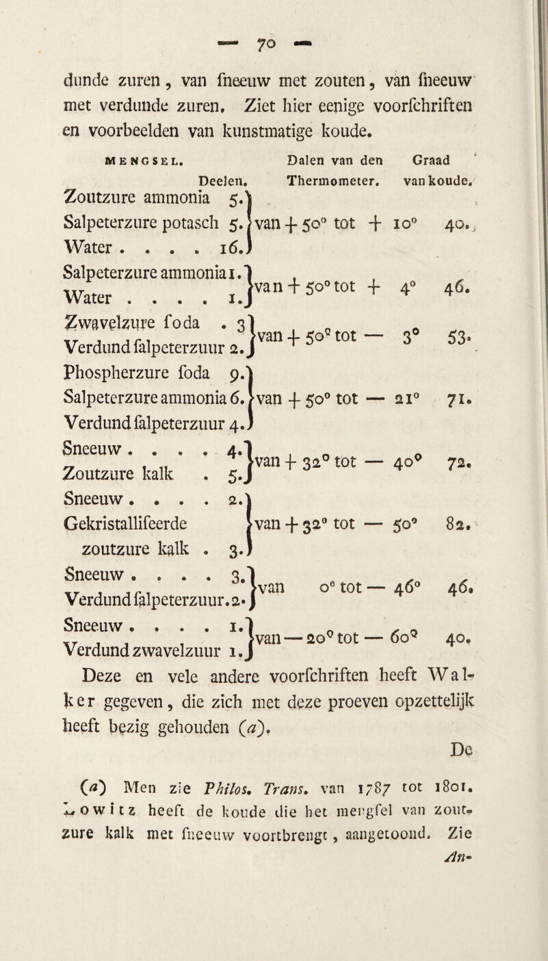 dunde zuren, van fneeuw met zouten, van fneeuw met verdunde zuren. Ziet hier eenige voorfchriften en voorbeelden van kunstmatige koude. Dalen van den Graad Thermometer. van koude. MENGSEL. Deelen. Zoutzure ammonia 5.^ Salpeterzurepotasch 5.!van-)-50° tot + io° Water .... 16.) Salpeterzure ammonia 1.1 Water .... Jvaü + So-tttt + 4» Zwavelzure foda . 3) Verdund falpeterzuur 2.J Phospherzure foda 9.' Salpeterzure ammonia 6. van -f 50° tot — 21° Verdund falpeterzuur 4.. Sneeuw .... 4,! r wan 4- 50° tot — 3( 40. 46. 53» 7i- van -f 320 tot — 400 72, wan-f320 tot — 509 82. van Zoutzure kalk . 5.J Sneeuw. . . . 2. Gekristallifeerde zoutzure kalk . 3. Sneeuw .... 3.1 Verdund falpeterzuur. 2« j Sneeuw Verdund zwavelzuur Deze en vele andere voorfchriften heeft Wal¬ ker gegeven, die zich met deze proeven opzettelijk heeft bezig gehouden (a). De ® . . . i. 1 }van lzwavelzuur i.J o6 tot — 46° 4 6« 2o° tot—6 oQ 40. O?) Men zie Philos, Trans. van 1787 tot 1801. «owitz heeft de koude die het mergfel van zout¬ zure kalk niet fneeuw voortbrengt, aangetoond. Zie /.in-