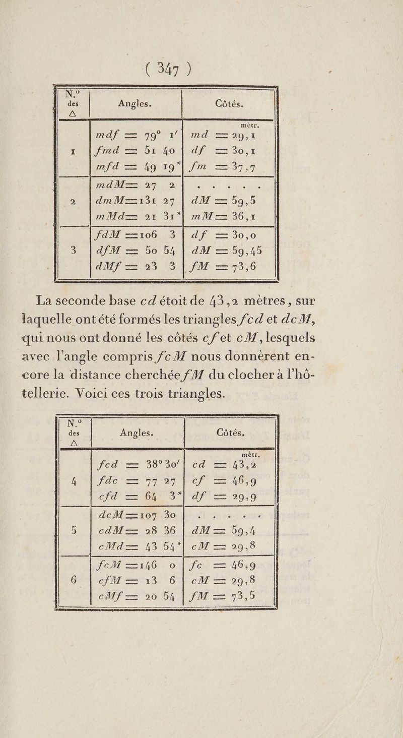 mètr. HO OA aff = 30,7 IT = 97 7 La seconde base cd étoit de 43,2 metres, sur laquelle ontété formés les triangles fcd et deM, qui nous ont donné les côtés cfet cM, lesquels avec l'angle compris /c M nous donnèrent en- core la distance cherchée f M du clocher à l'hô- tellerie. Voici ces trois triangles. dceWM=107 cdM= 928 36 cMd== 43 54 fcoM =31%6:. 0 cfM = 13 6 CMP ES 20