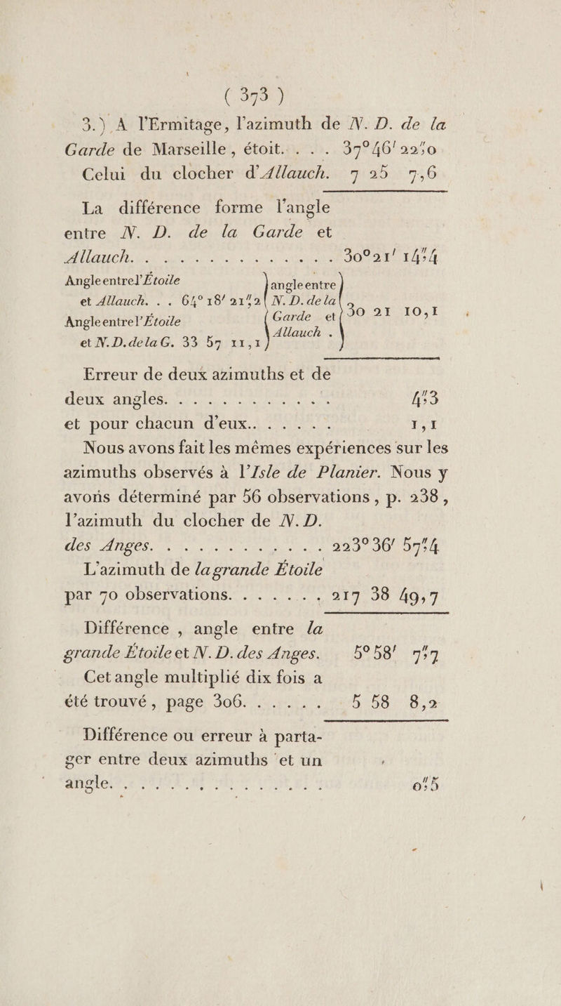 (37 ) 33 À l'Ermitage, l’'azimuth de NW. D. de la Garde de Marseille , étoit. . . . 37°46'22:0 Celui du clocher d’Ællauch. 7 25 7,6 La différence forme l'angle entre N. D. de la Garde et ST PNR RE TE 30°21/ 14°4 Angle entre] Étoile angle MES et Allauch. . . 64° 18/ 2142! N. D.dela de oi Angleentrel’Ætoile ses ee È et N.D.delaG. 33 57 11,1 dE Erreur de deux azimuths et de DOS ne tous 4° et pour chacun d'eux. . . . .. | D Nous avons fait les mêmes expériences sur les azimuths observés à l’Zsle de Planier. Nous y avons déterminé par 56 observations , p. 238, l’azimuth du clocher de A. D. ÉN AT un ou 223° 36 574 L’azimuth de /agrande Ë toile par 70 observations... .., 219 38 49,7 Différence , angle entre a grande Étoileet N.D.des Anges. 5958! 77 Cet angle multiplié dix fois a L4 été trouvé. page. 306: ri, 5 58 8,2 Différence ou erreur à parta- ger entre deux azimuths ‘et un | 2 ee CU PRNER EE 0°!