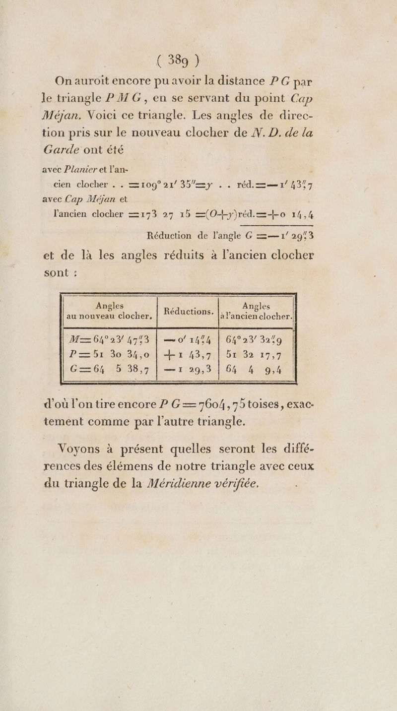 On auroit encore pu avoir la distance P G par le triangle P M G, en se servant du point Cap Méjan. Voici ce triangle. Les angles de direc- tion pris sur le nouveau clocher de N. D. de la Garde ont été | avec Planier et l'an- cien elocherr,%'=109 21/85=yr .,. mde—#4977 avec Cap Méjan et l'ancien clocher =173 27 15 =(O—+y)réd.=—+o . A Réduction de langle G 1 29 3 et de là les angles réduits à l’ancien clocher Sont : Angles ; : Angles éductions. |. : au nouveau clocher, Réductions a l’ancien clocher. d’où l’on tire encore P G—7604,75toises, exac- tement comme par l’autre triangle. A Voyons à présent quelles seront les diffé. rences des élémens de notre triangle avec ceux du triangle de la Méridienne vérifiée.